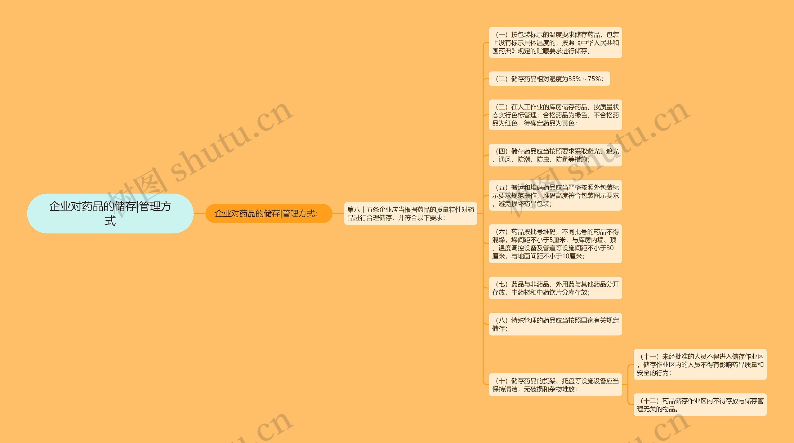 企业对药品的储存|管理方式思维导图