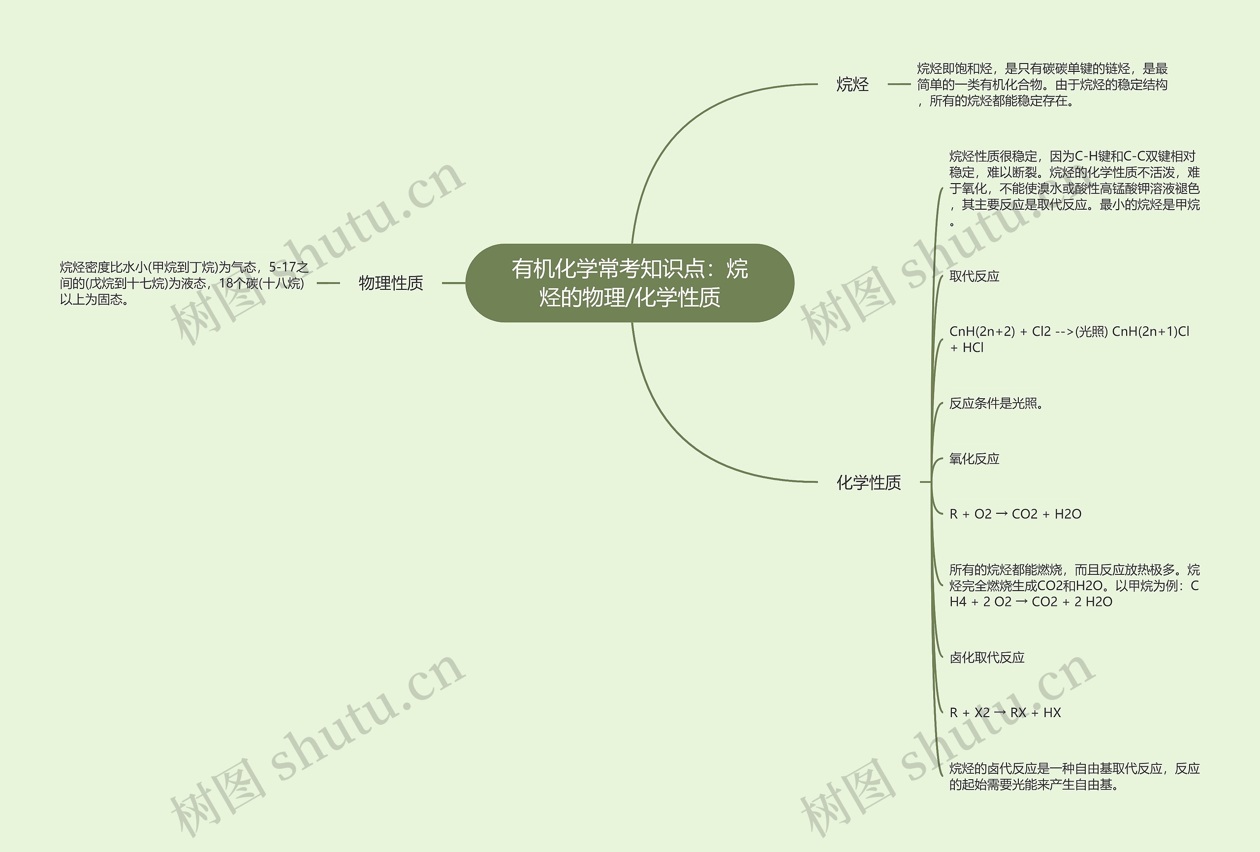 有机化学常考知识点：烷烃的物理/化学性质