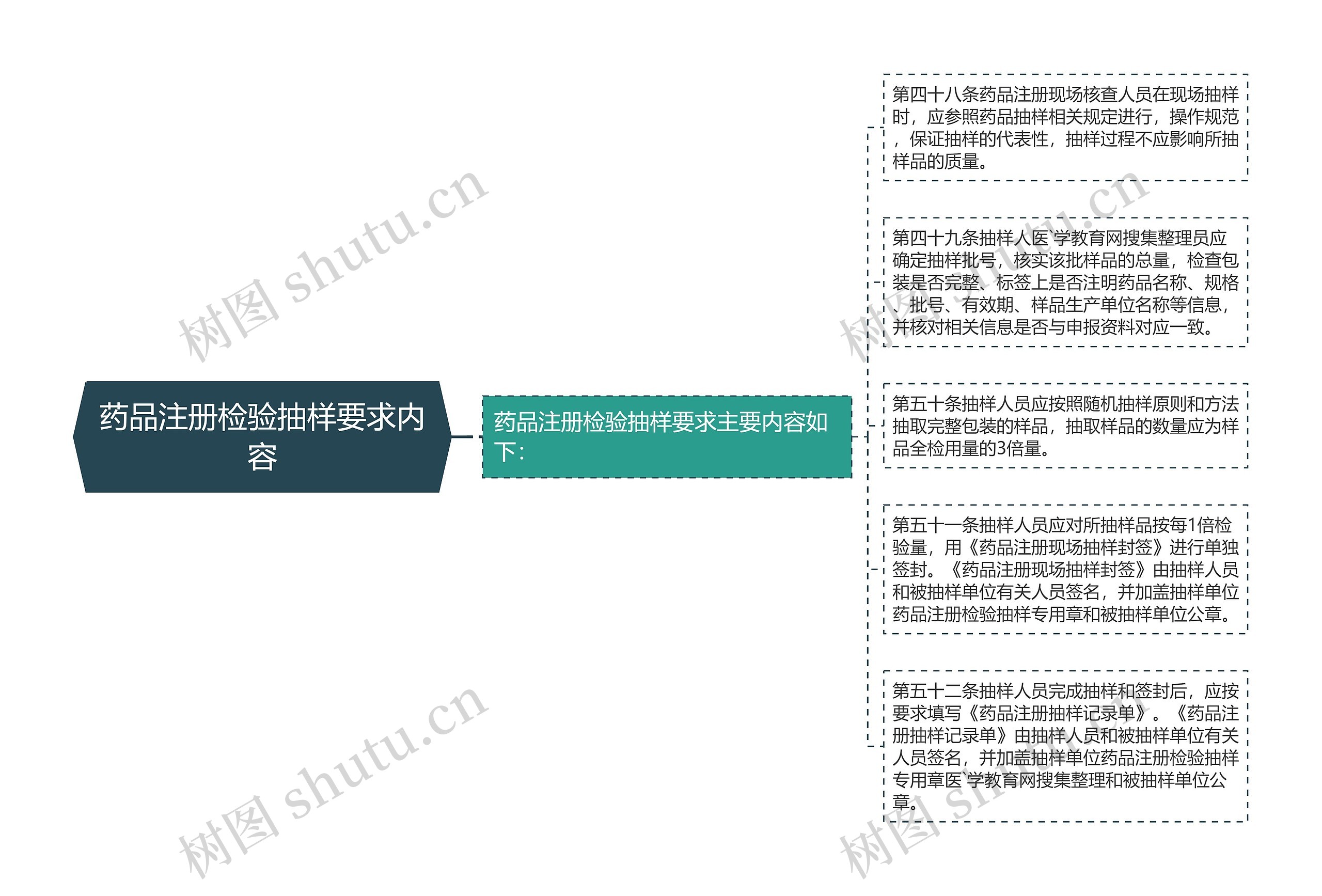 药品注册检验抽样要求内容