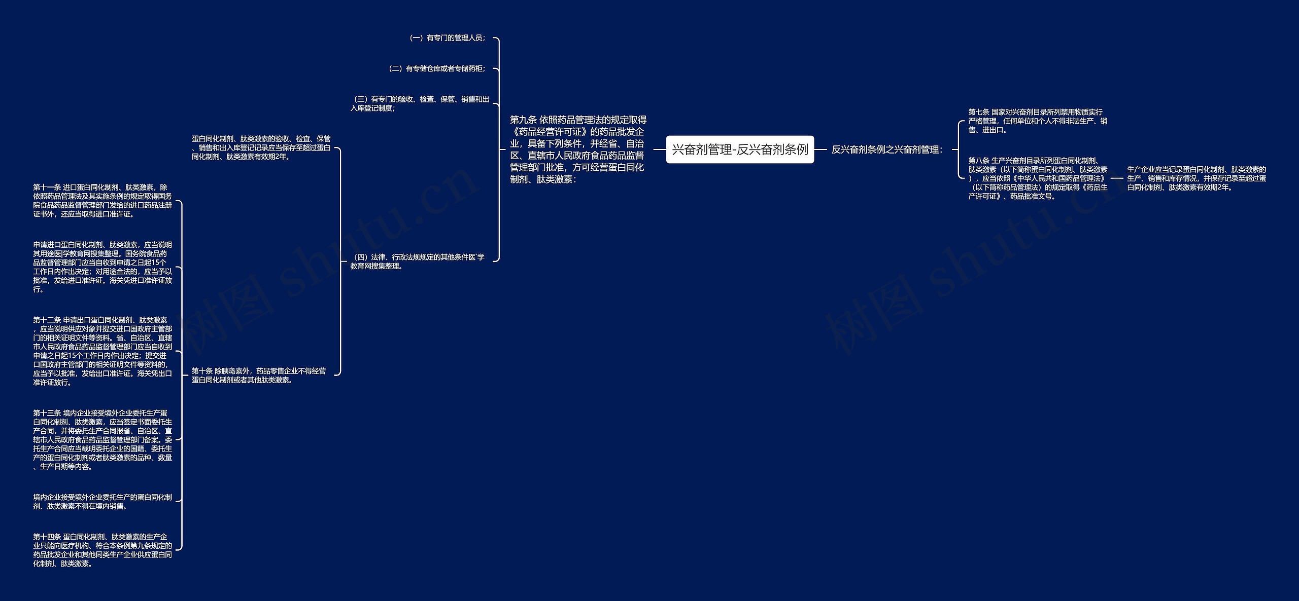 兴奋剂管理-反兴奋剂条例思维导图