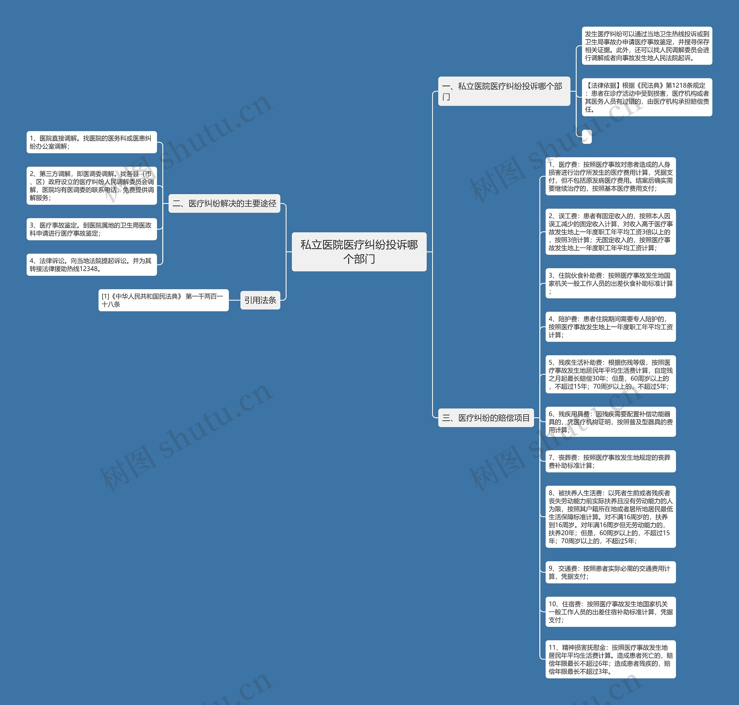 私立医院医疗纠纷投诉哪个部门思维导图