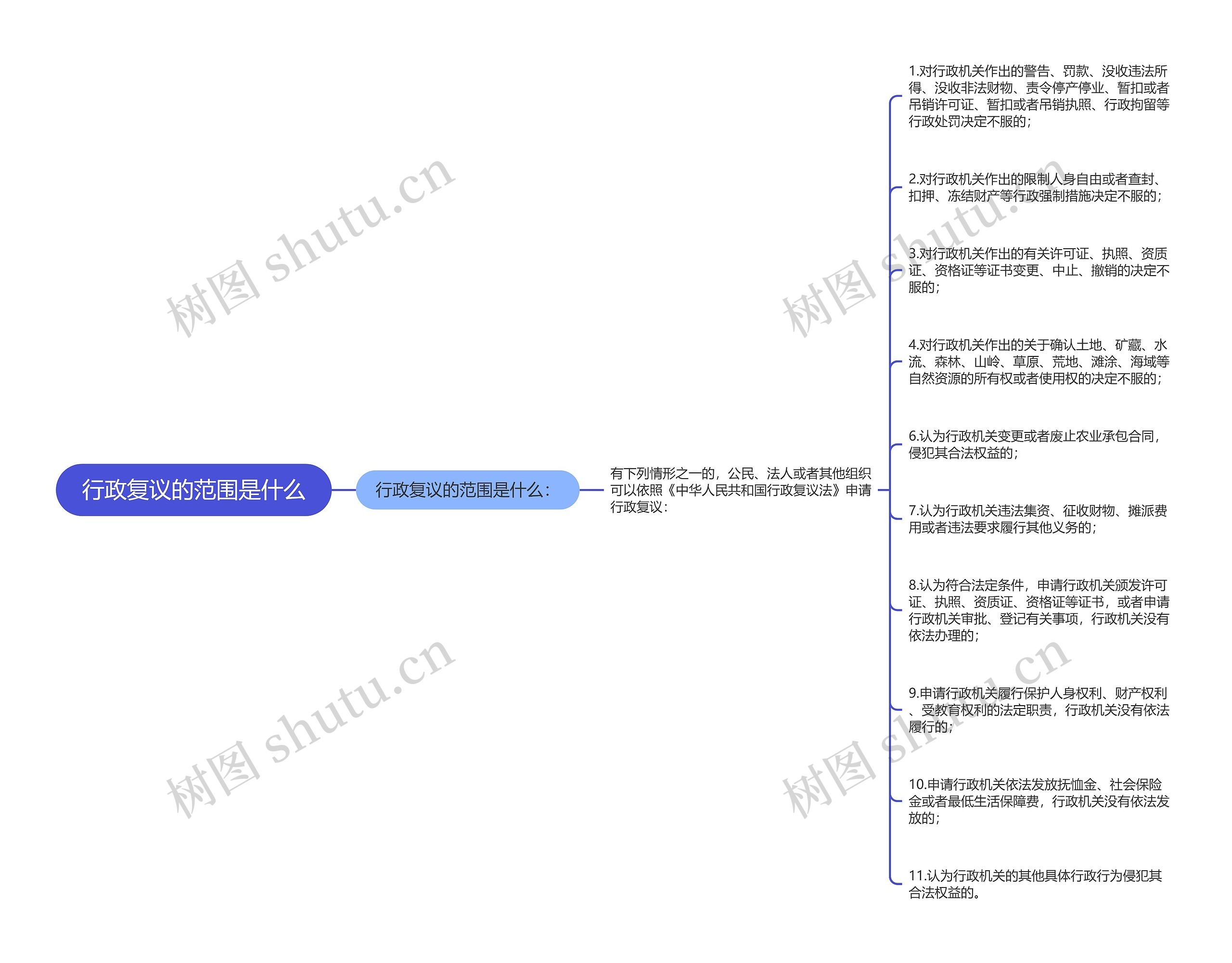 行政复议的范围是什么思维导图