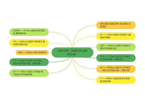 分析化学--光谱分析法如何分类？