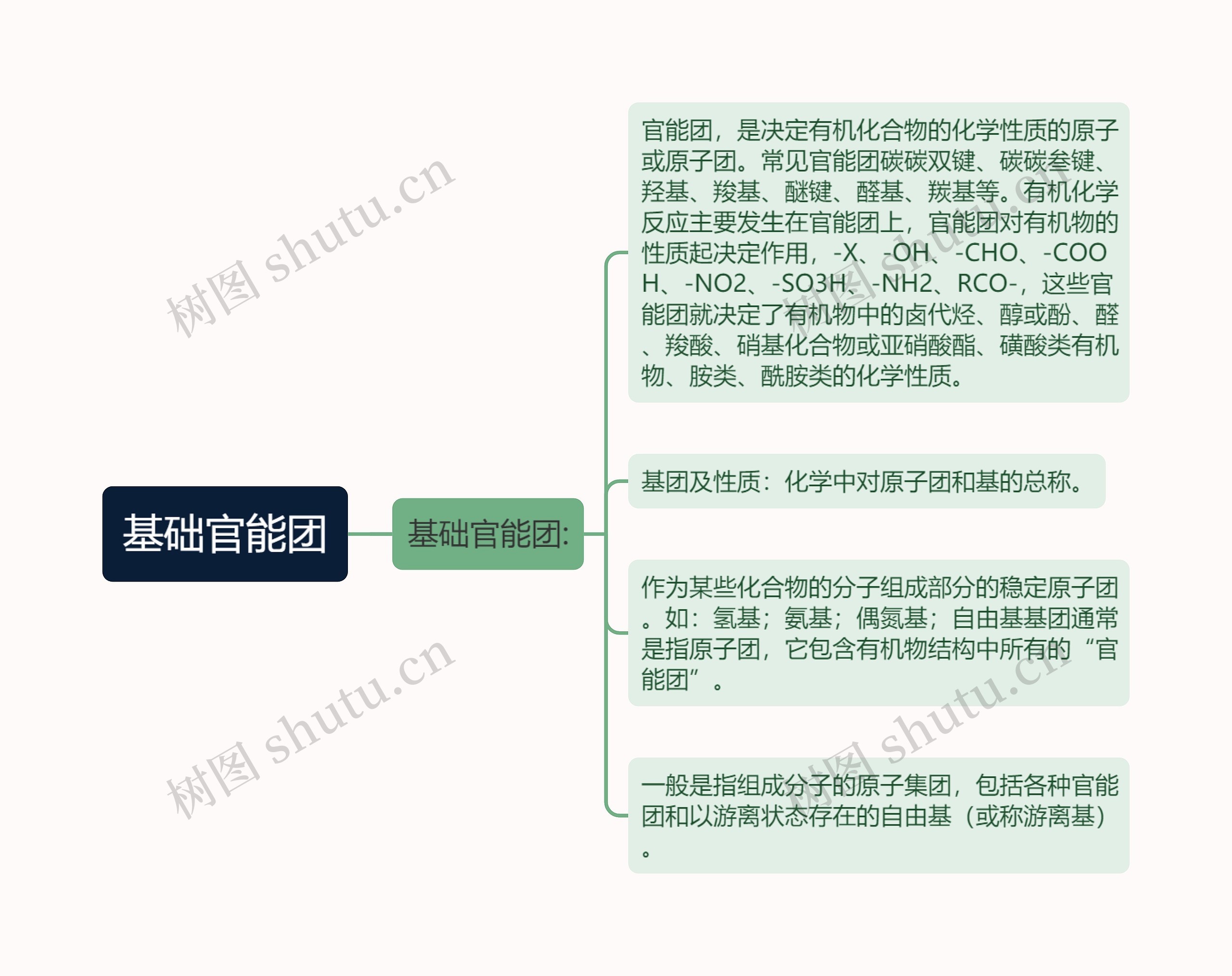 基础官能团思维导图