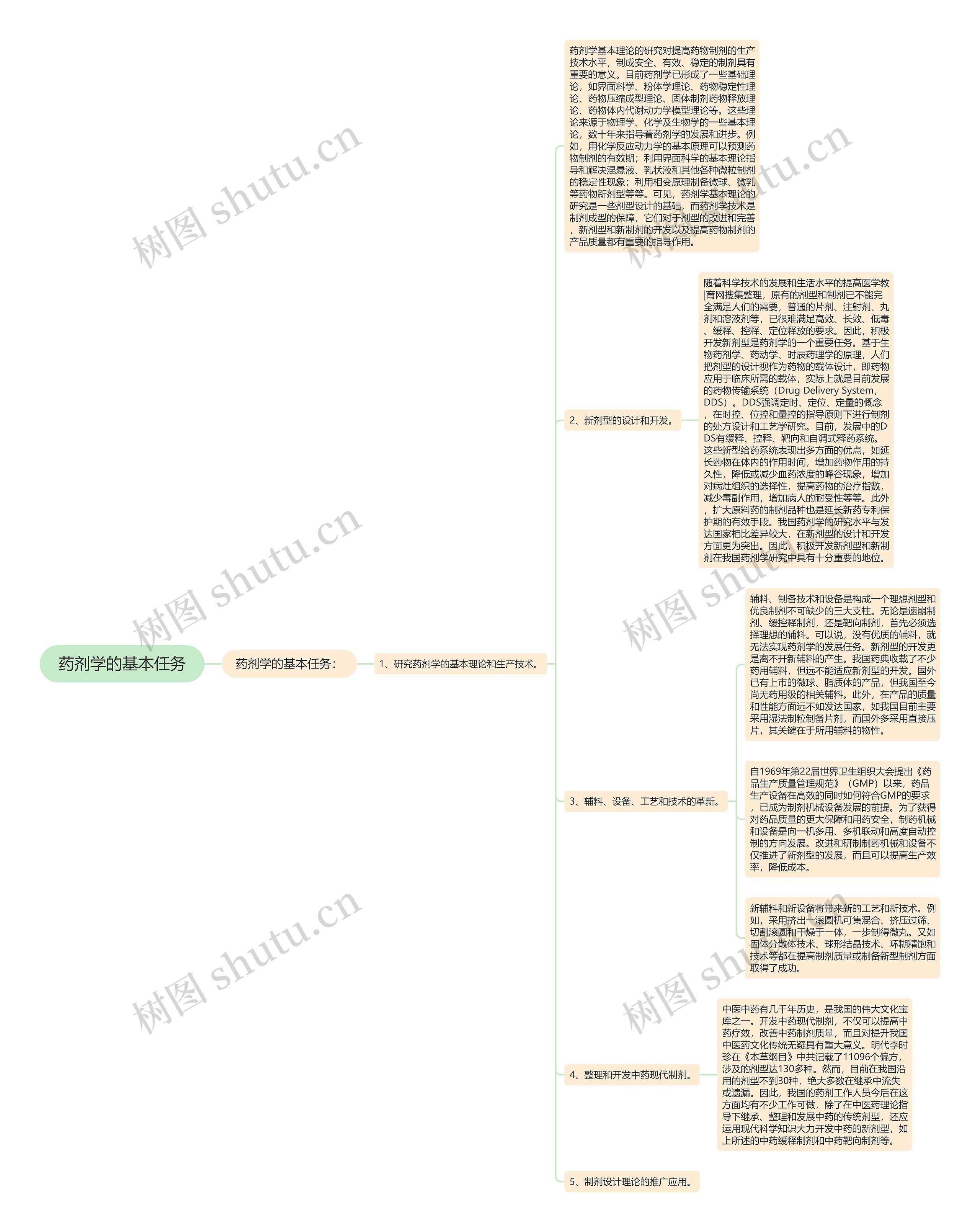 药剂学的基本任务思维导图