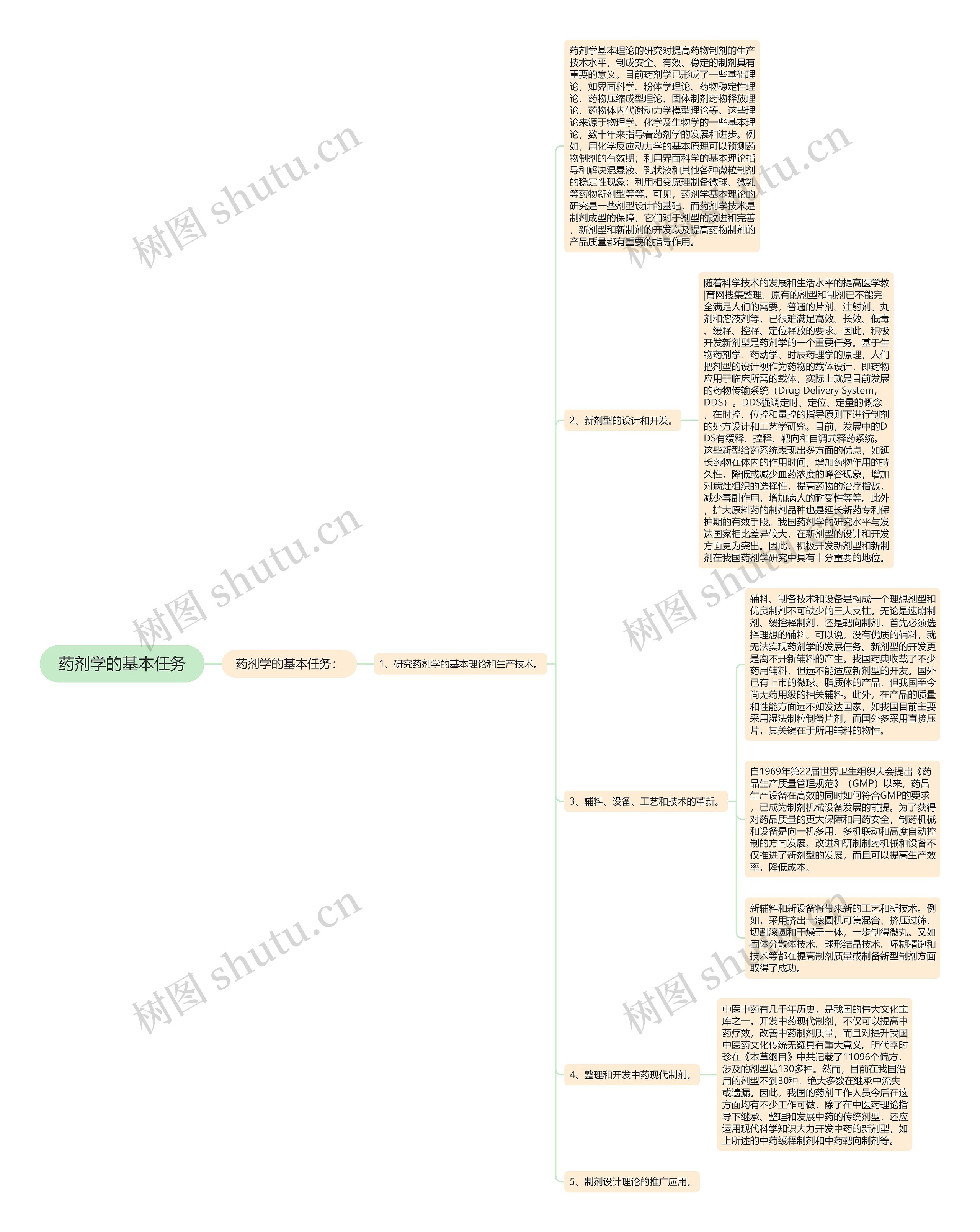 药剂学的基本任务 药剂学的基本任务