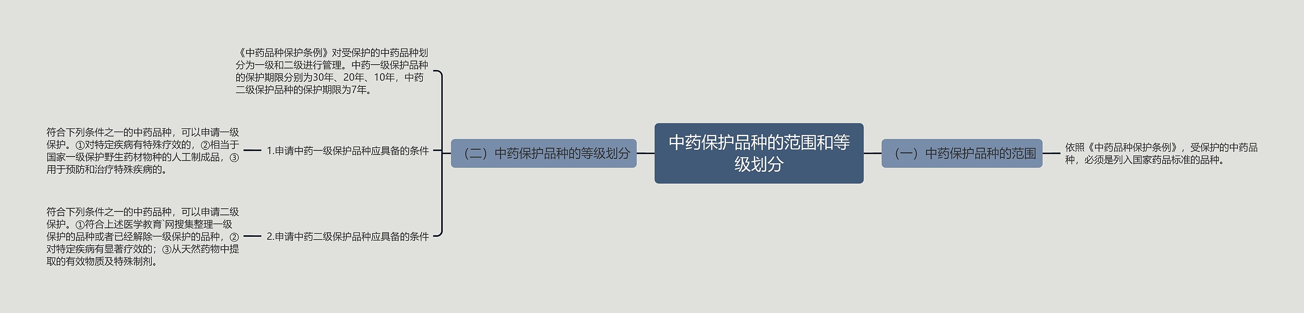 中药保护品种的范围和等级划分思维导图