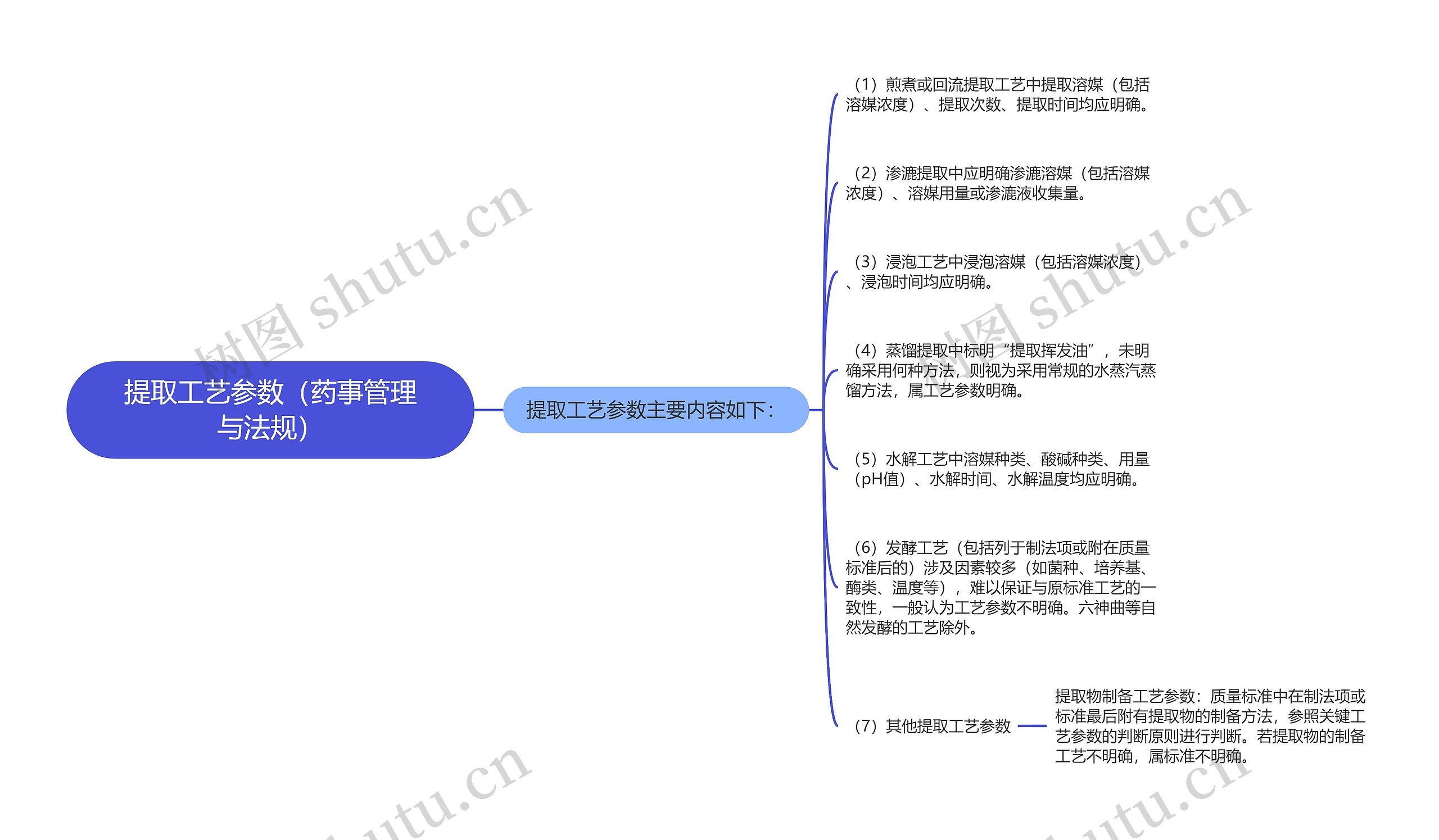 提取工艺参数（药事管理与法规）思维导图