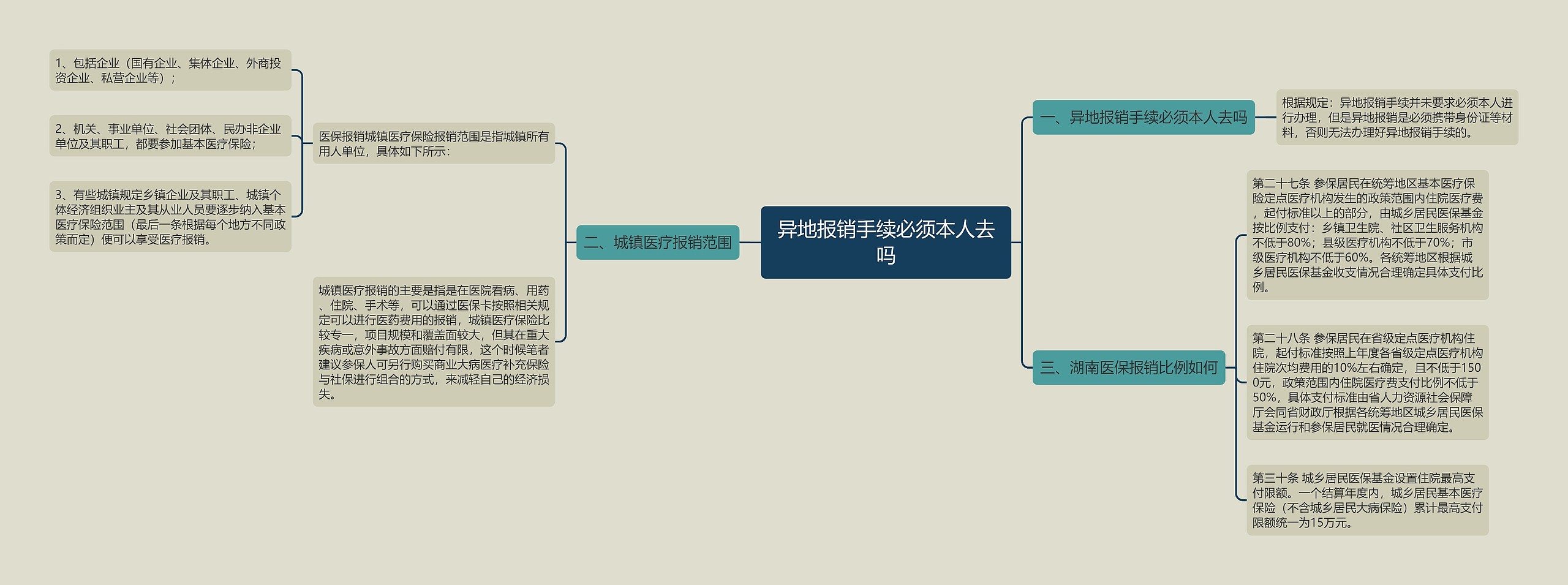 异地报销手续必须本人去吗