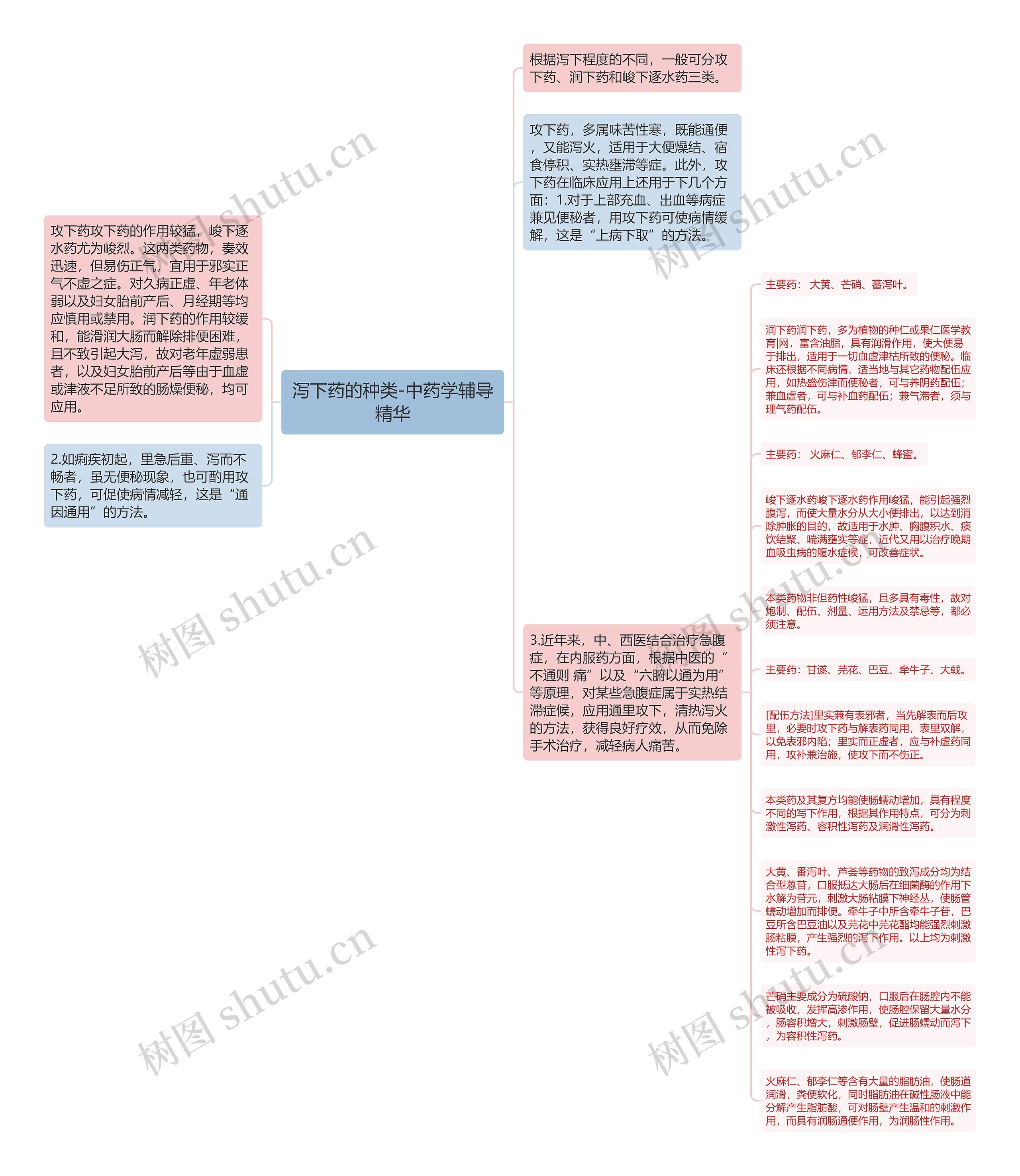 泻下药的种类-中药学辅导精华思维导图