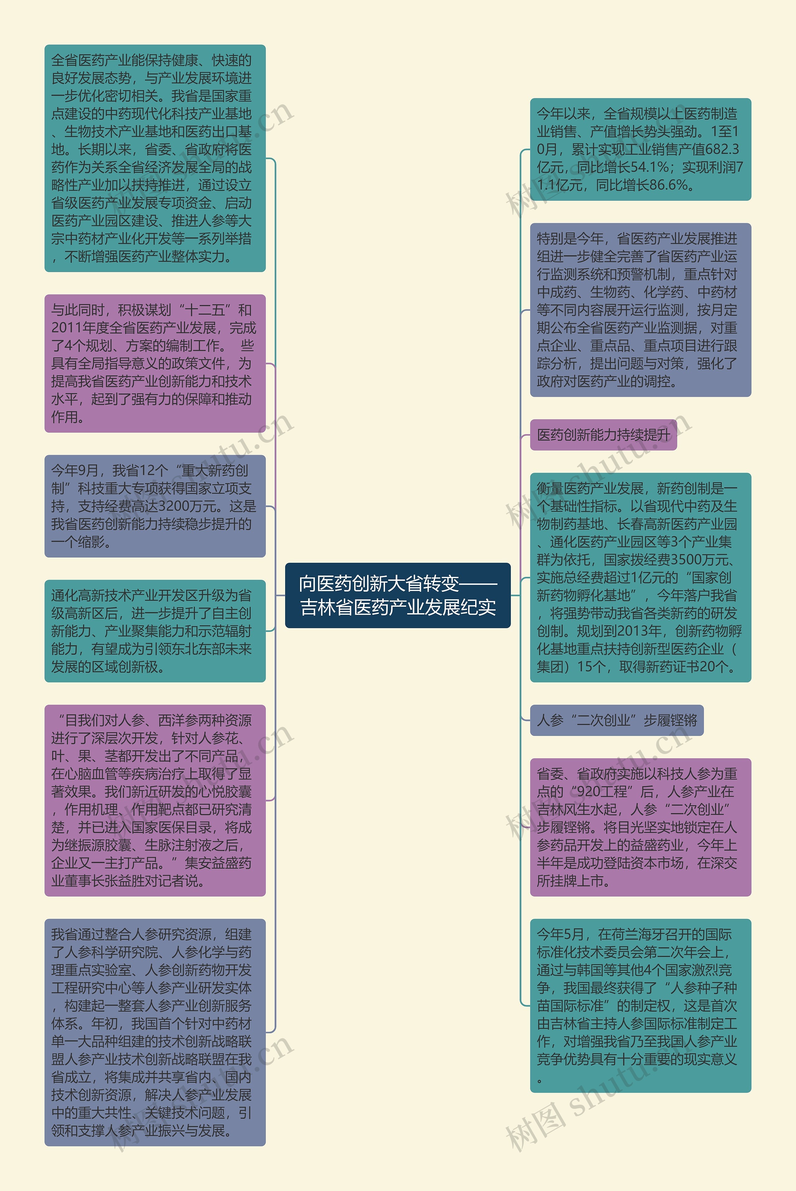 向医药创新大省转变——吉林省医药产业发展纪实思维导图