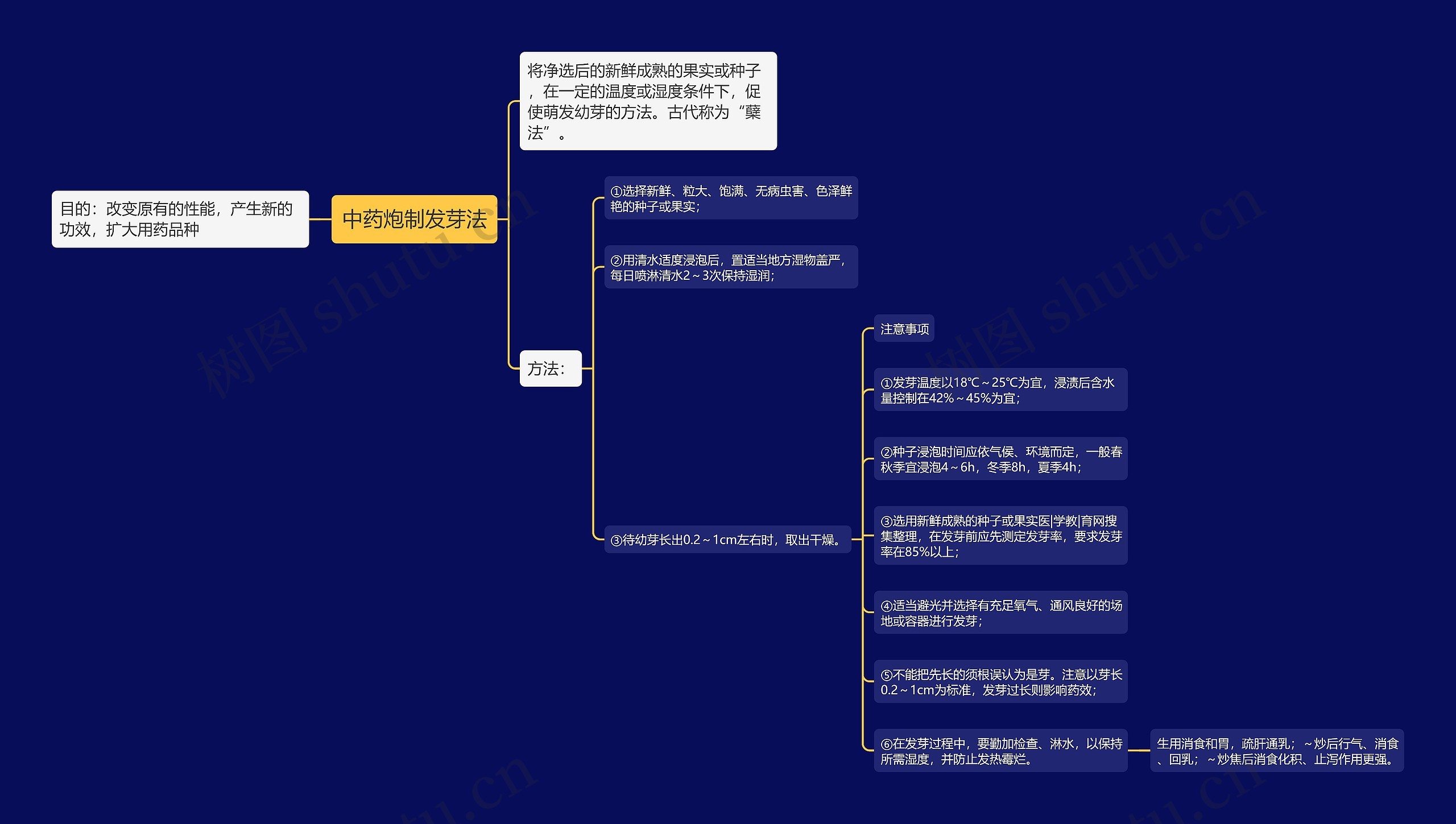 中药炮制发芽法思维导图