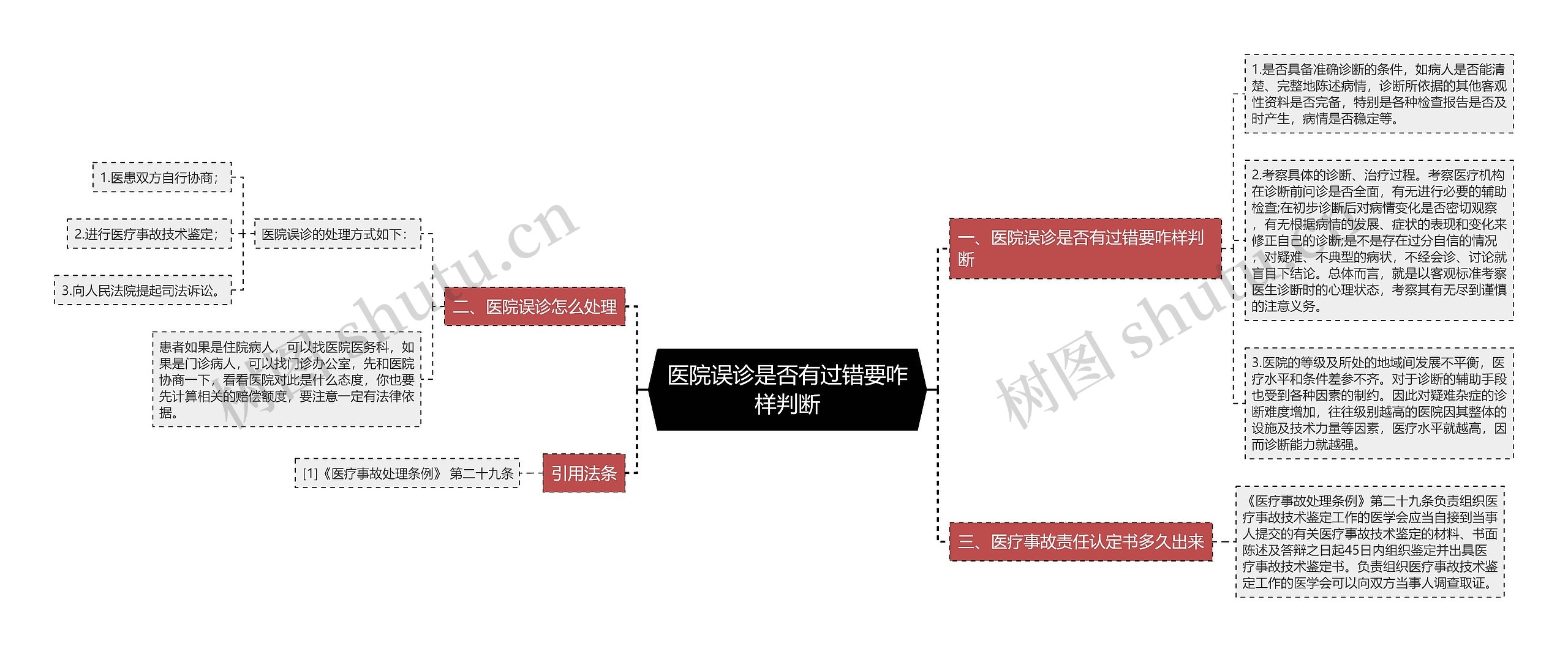 医院误诊是否有过错要咋样判断思维导图