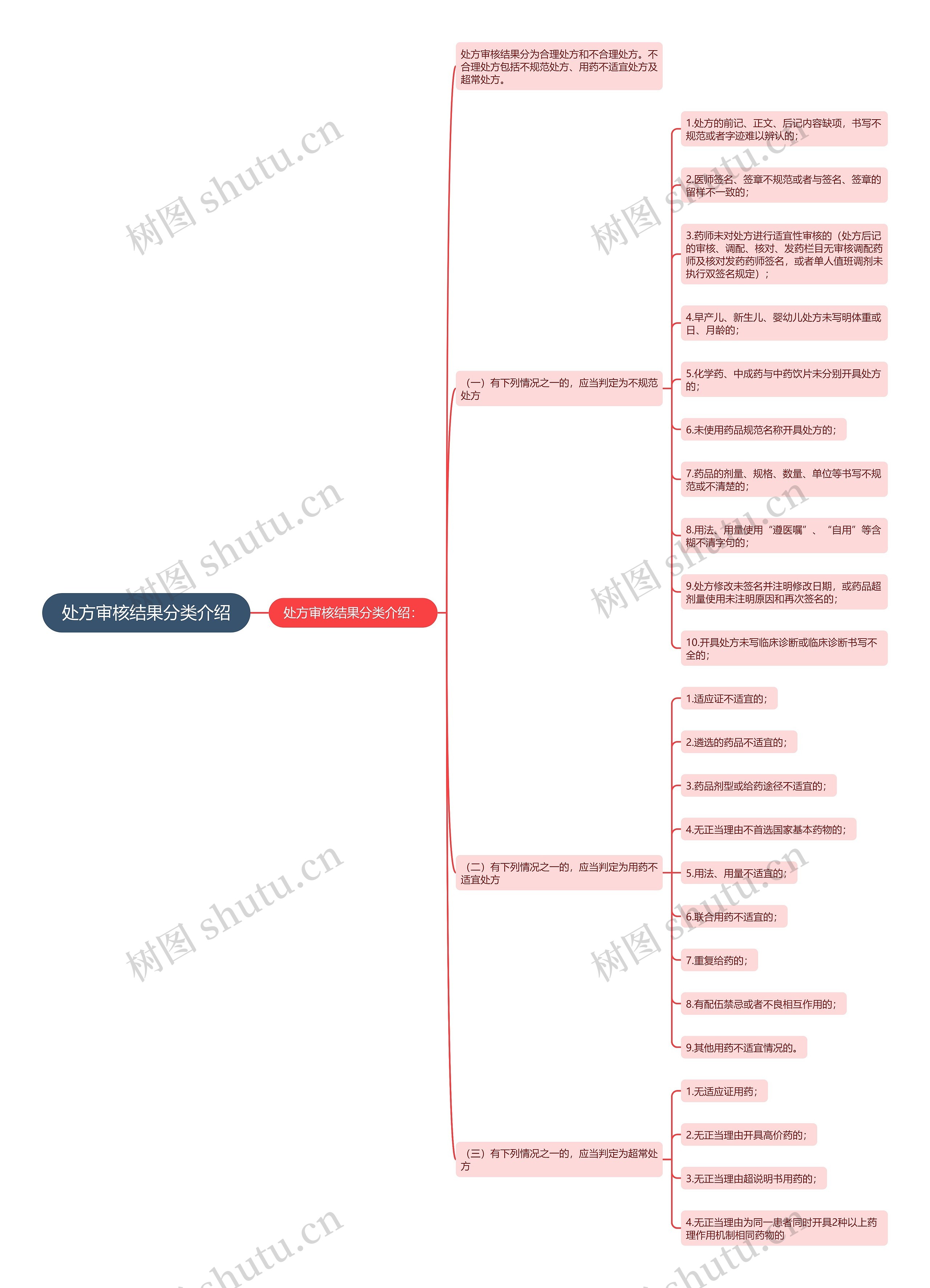 处方审核结果分类介绍思维导图