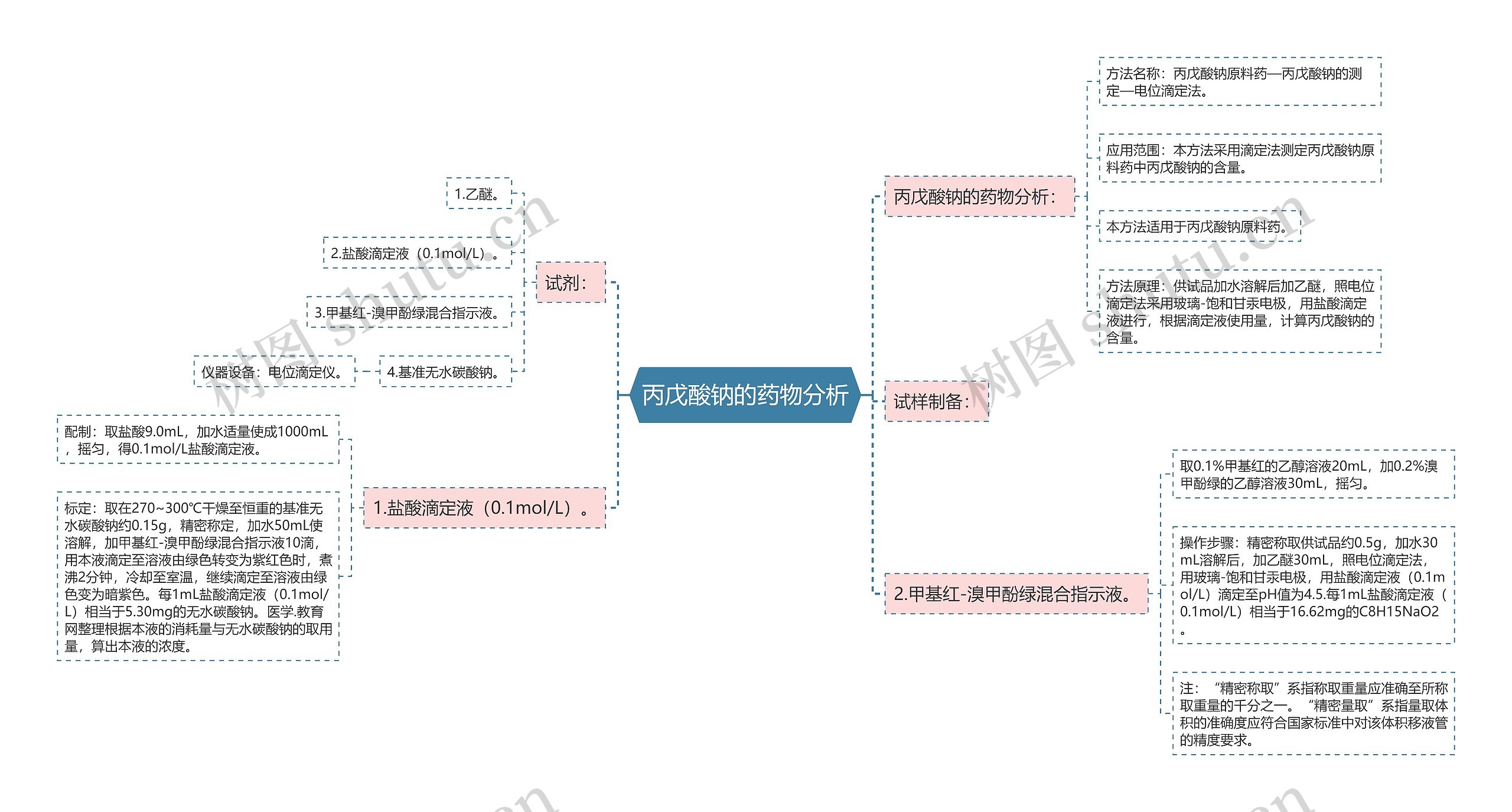 丙戊酸钠的药物分析思维导图