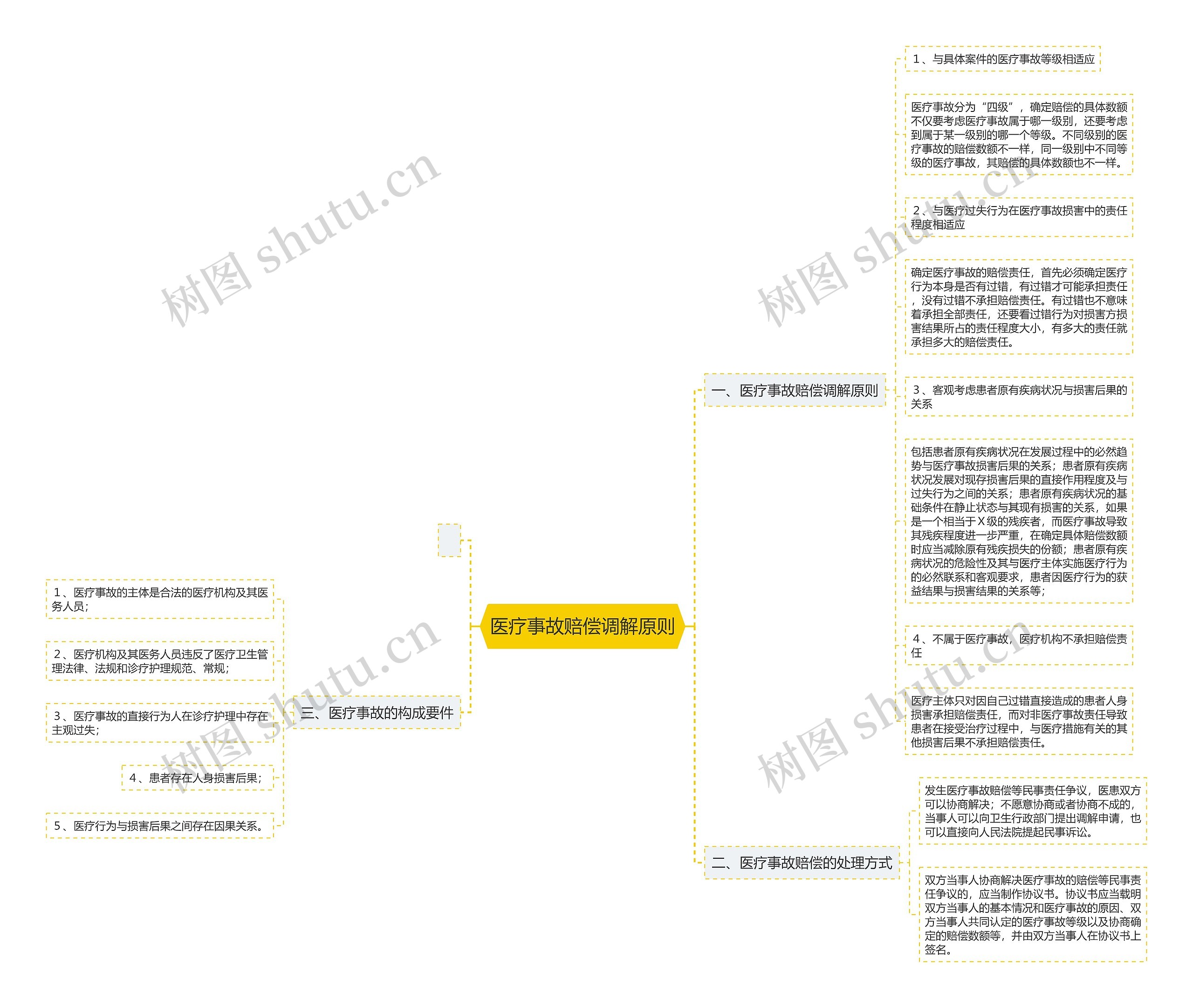 医疗事故赔偿调解原则思维导图