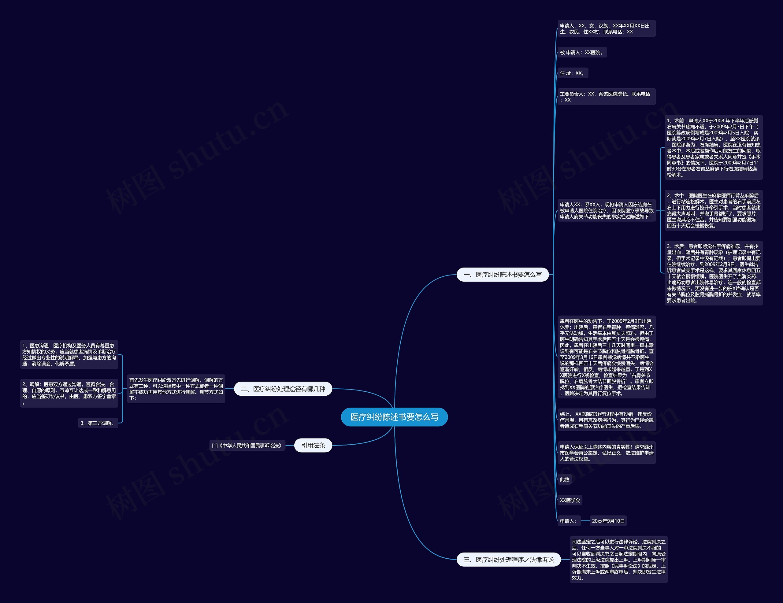 医疗纠纷陈述书要怎么写思维导图