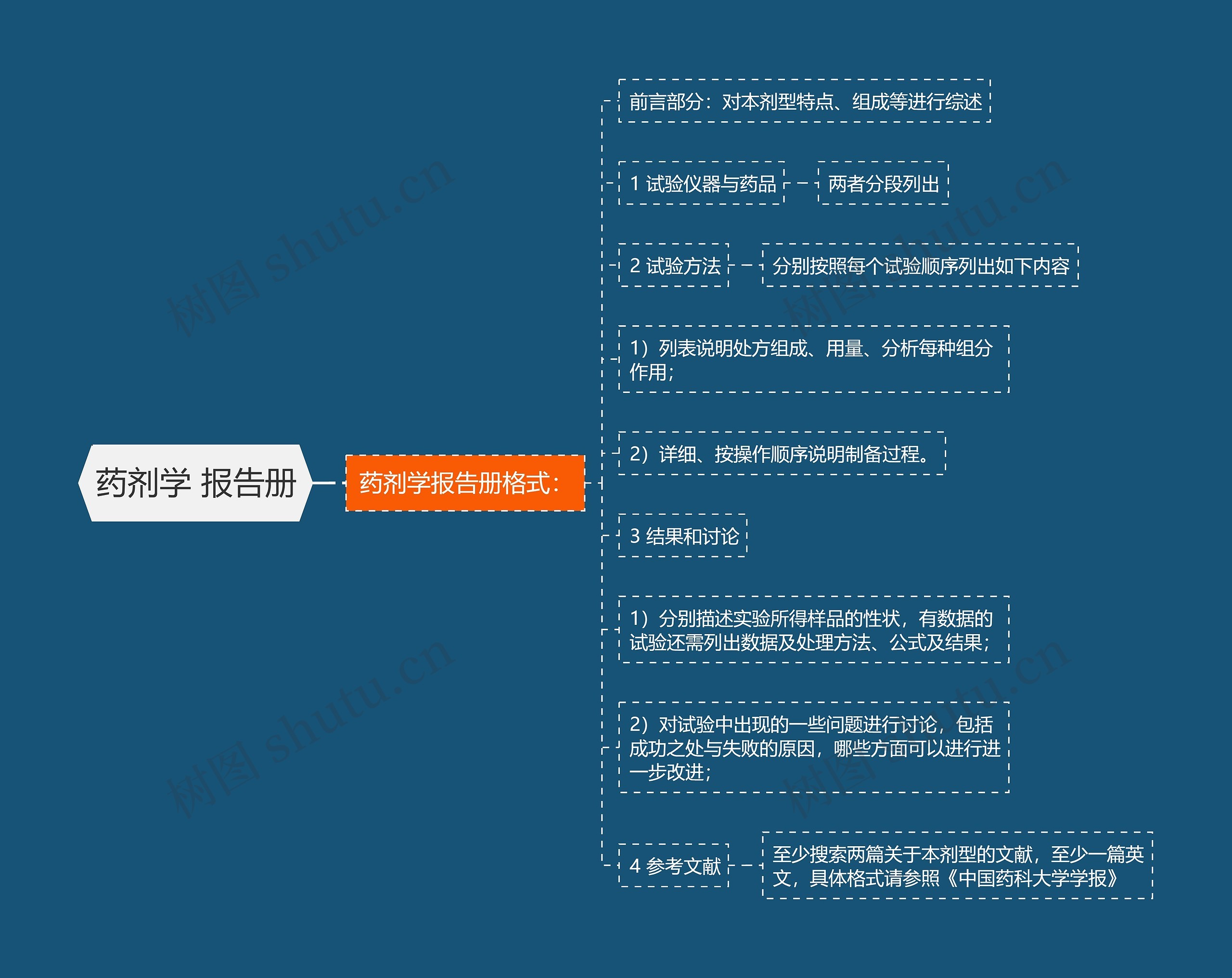 药剂学 报告册思维导图