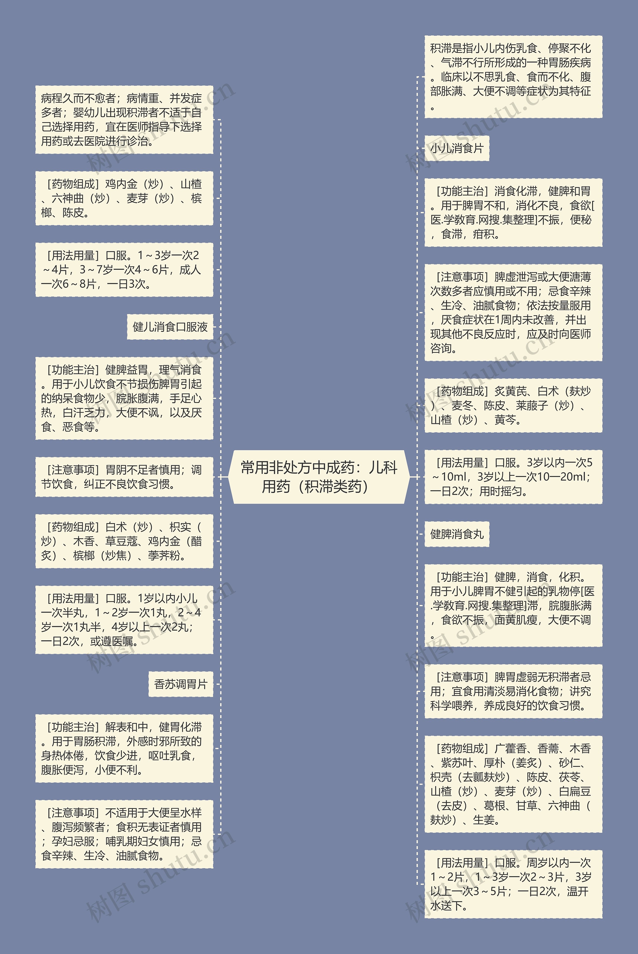 常用非处方中成药：儿科用药（积滞类药）思维导图