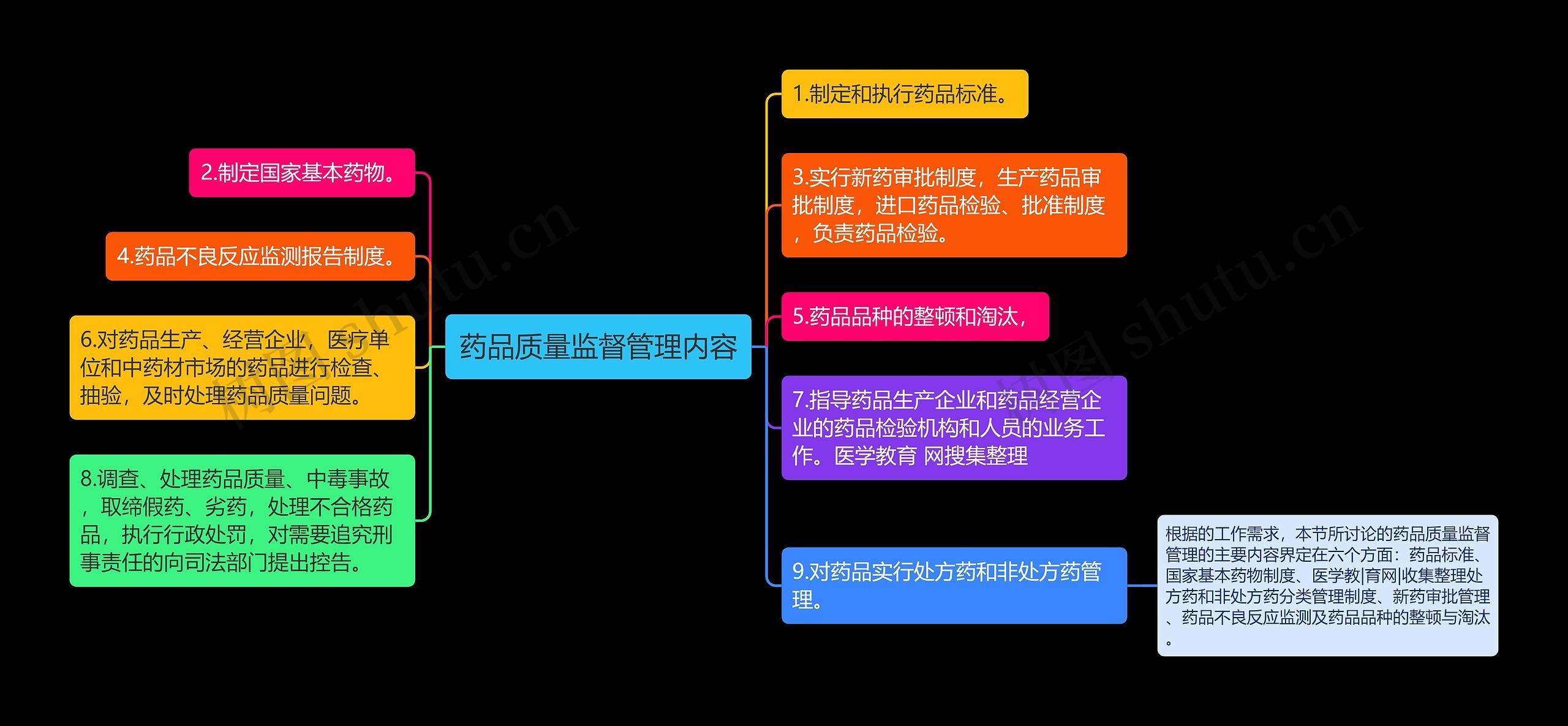 药品质量监督管理内容思维导图