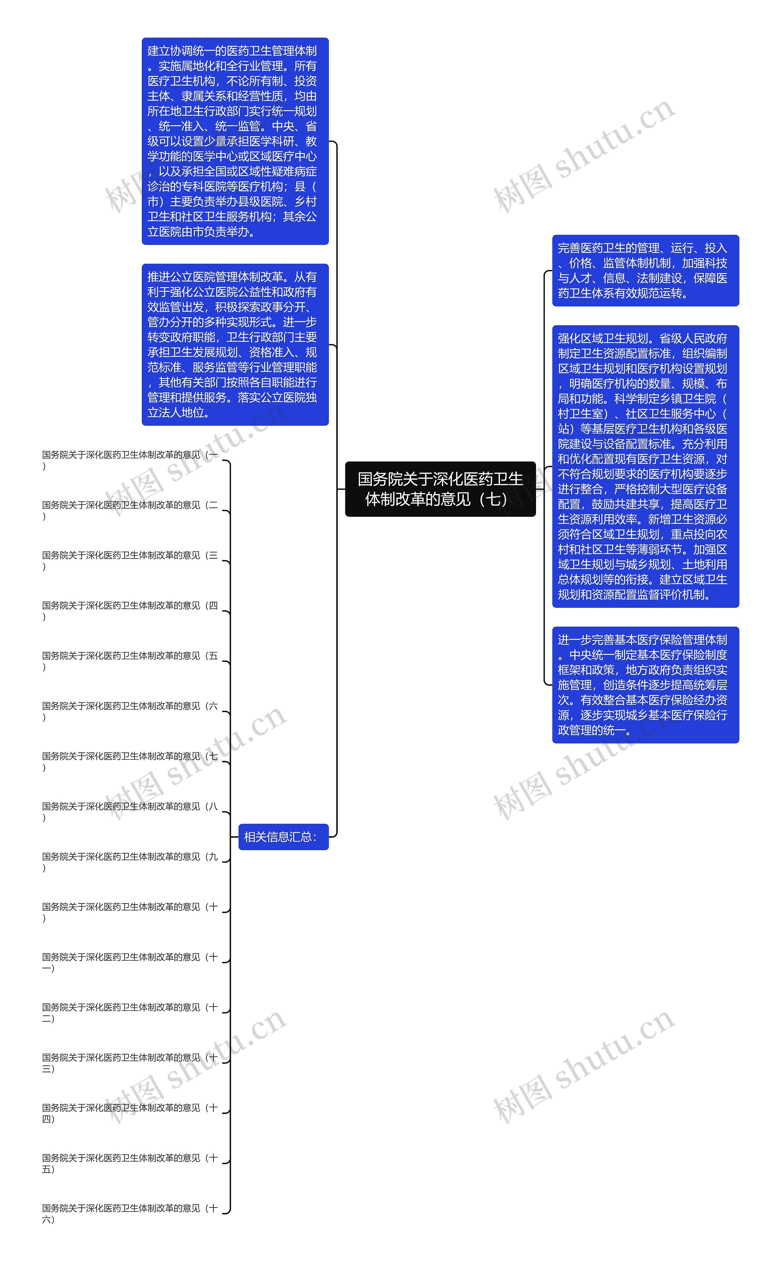 国务院关于深化医药卫生体制改革的意见（七）思维导图