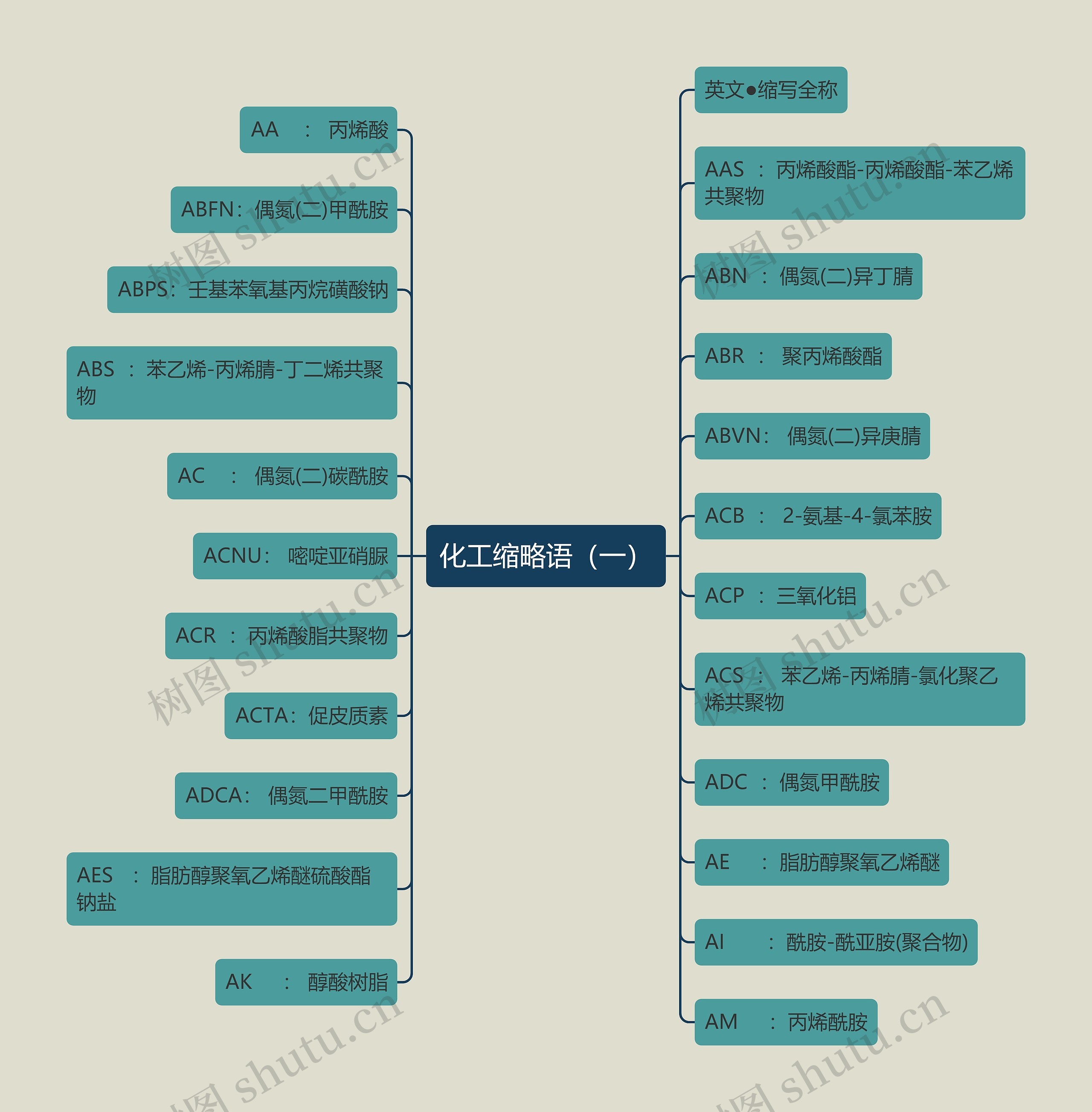 化工缩略语（一）思维导图