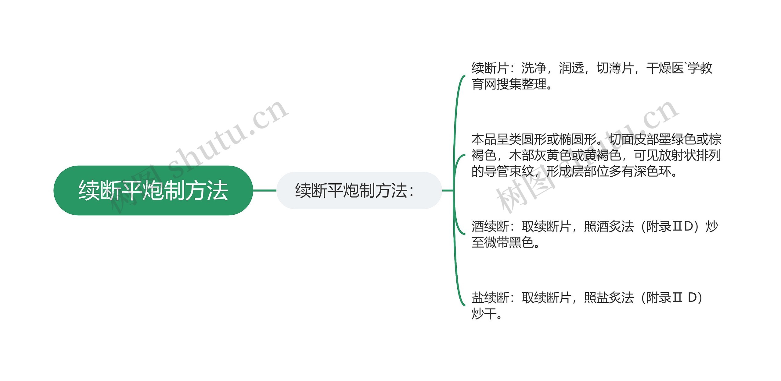 续断平炮制方法思维导图