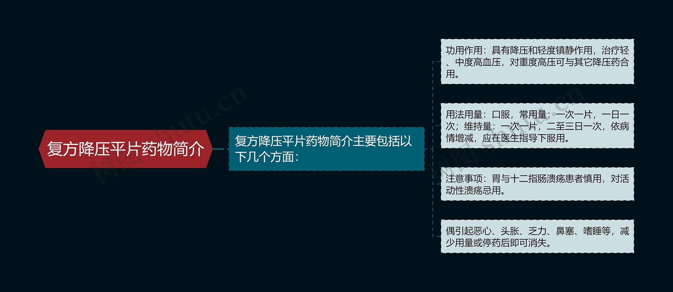 复方降压平片药物简介思维导图