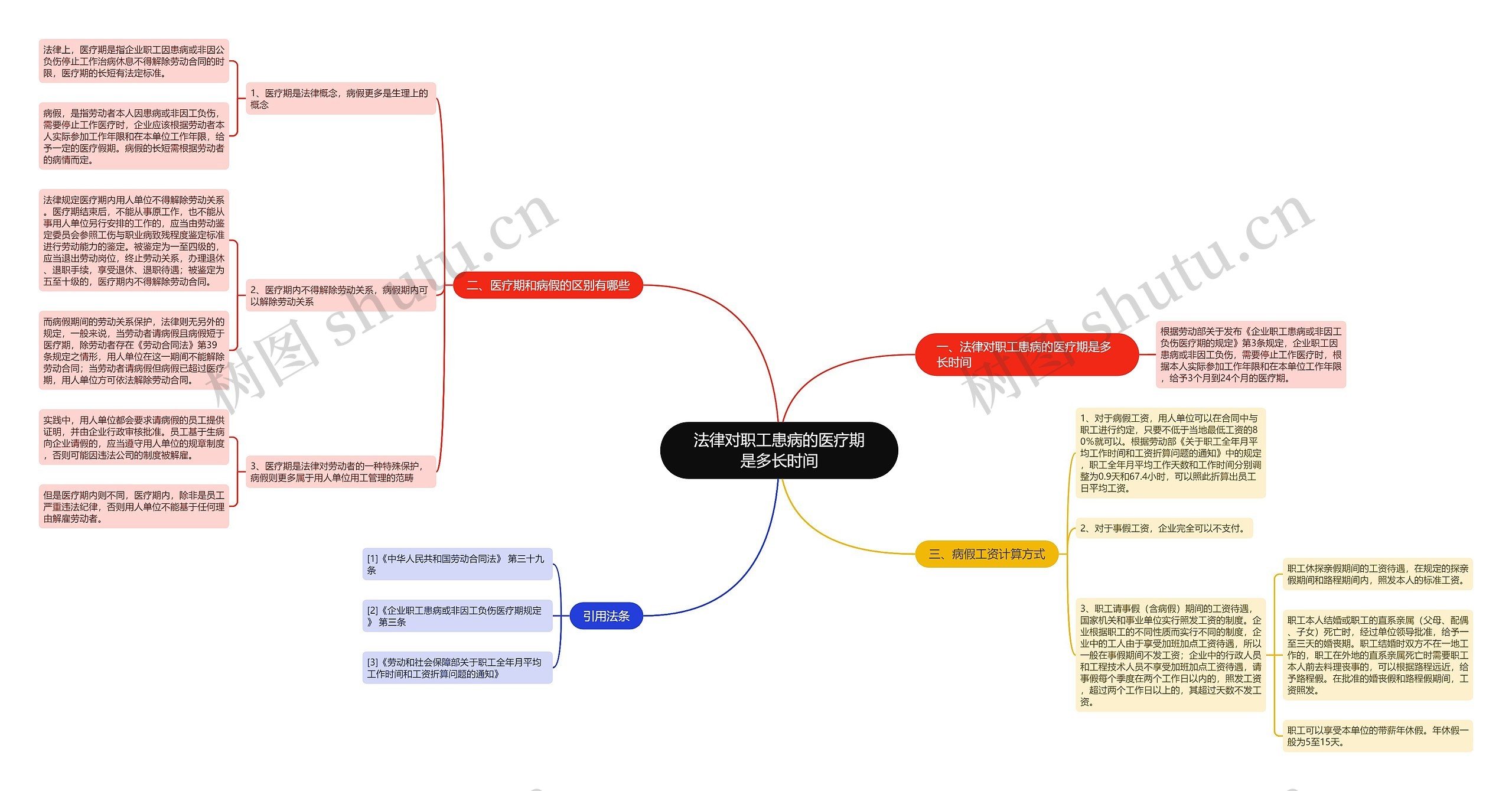 法律对职工患病的医疗期是多长时间思维导图
