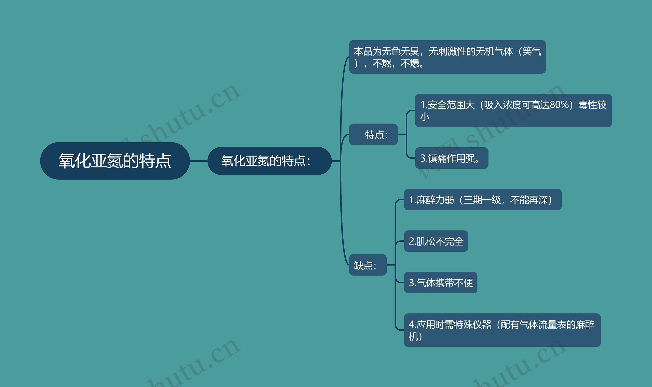 氧化亚氮的特点思维导图