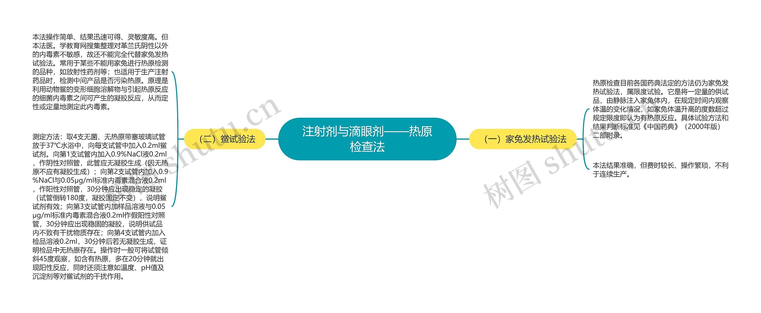 注射剂与滴眼剂——热原检查法