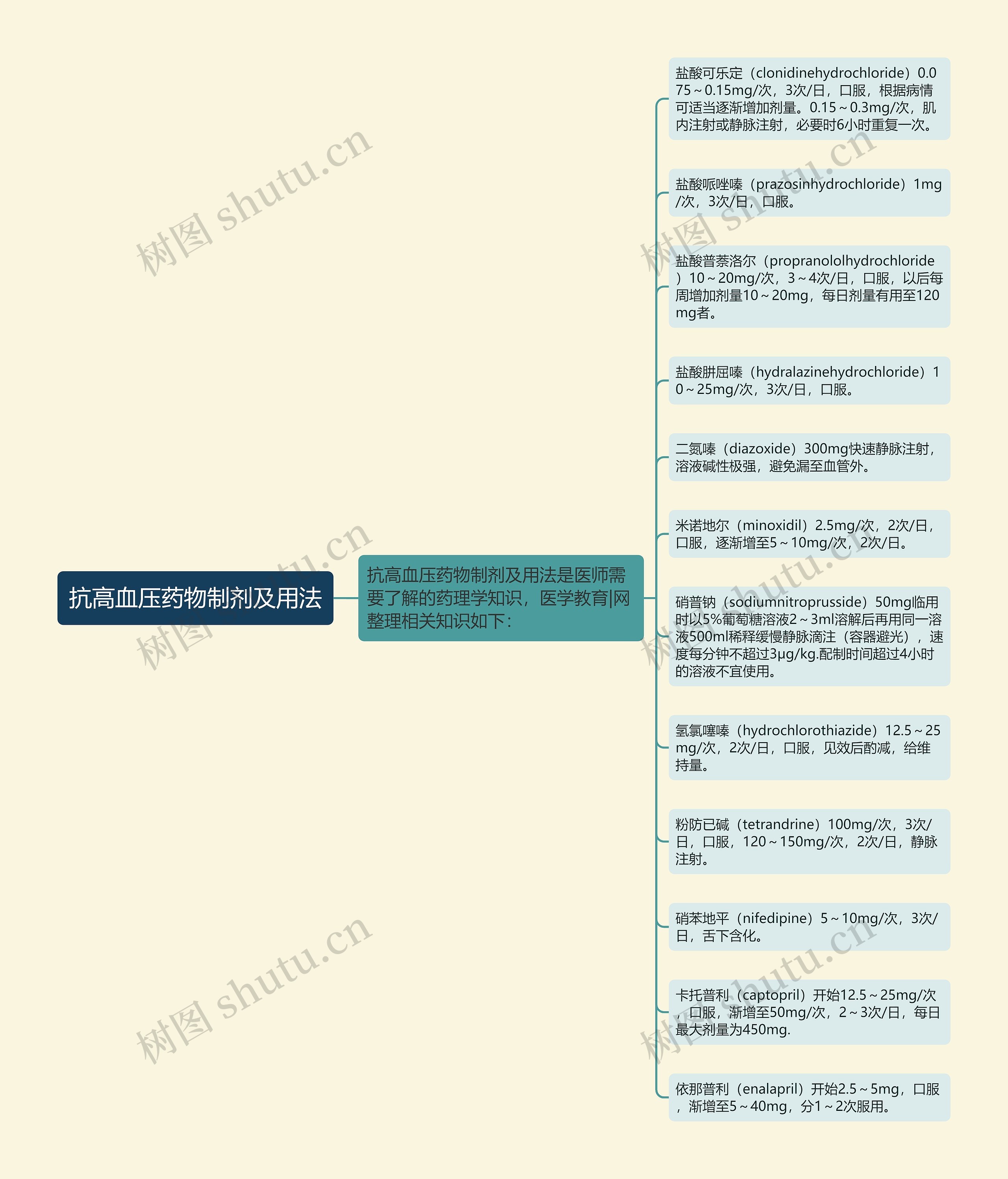 抗高血压药物制剂及用法思维导图