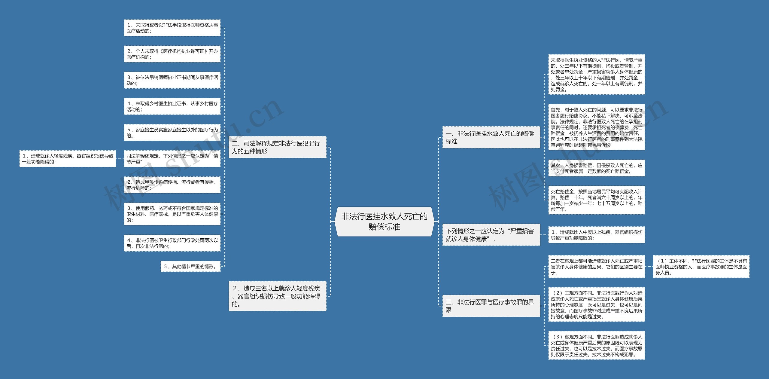 非法行医挂水致人死亡的赔偿标准思维导图