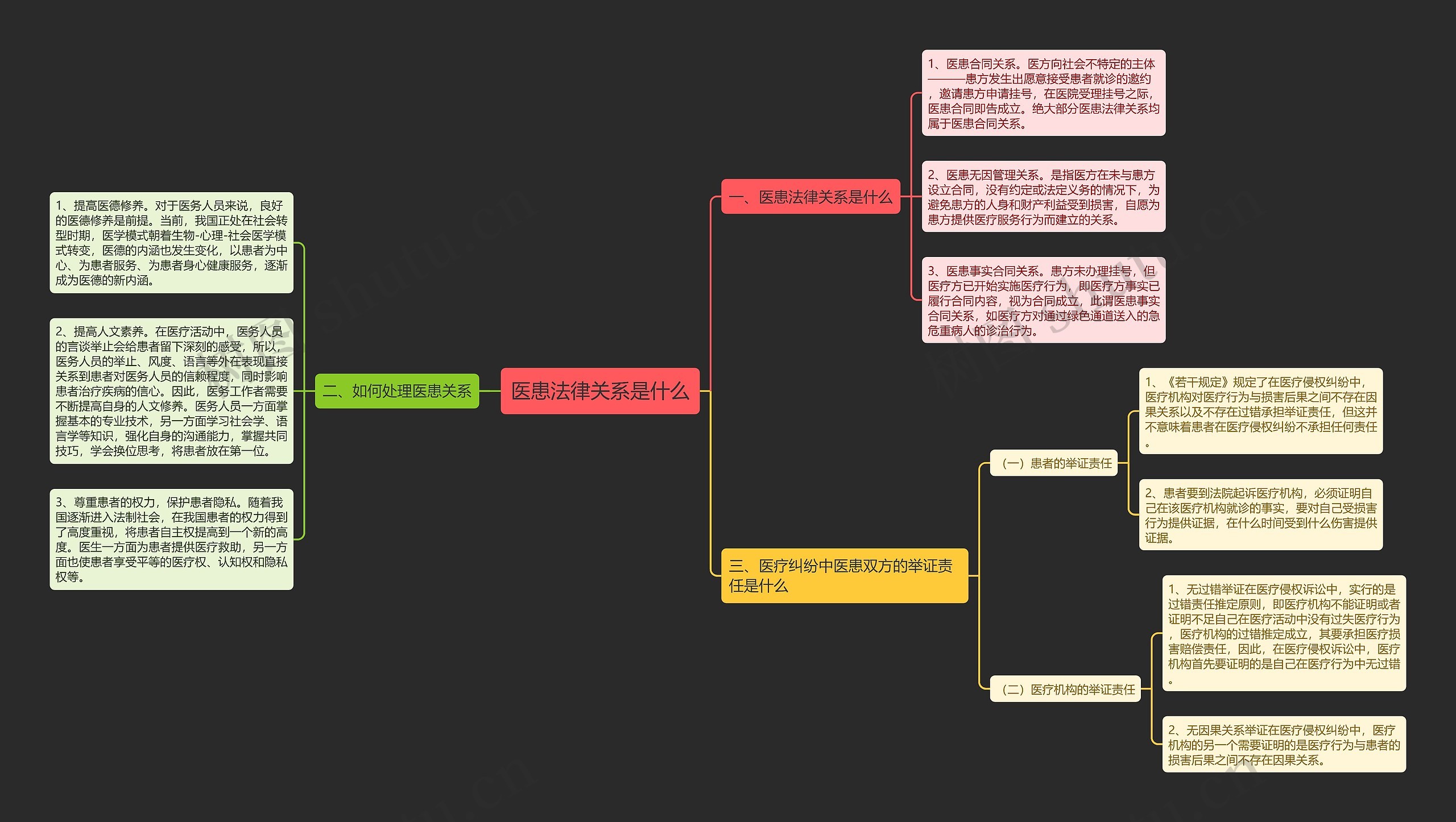 医患法律关系是什么思维导图