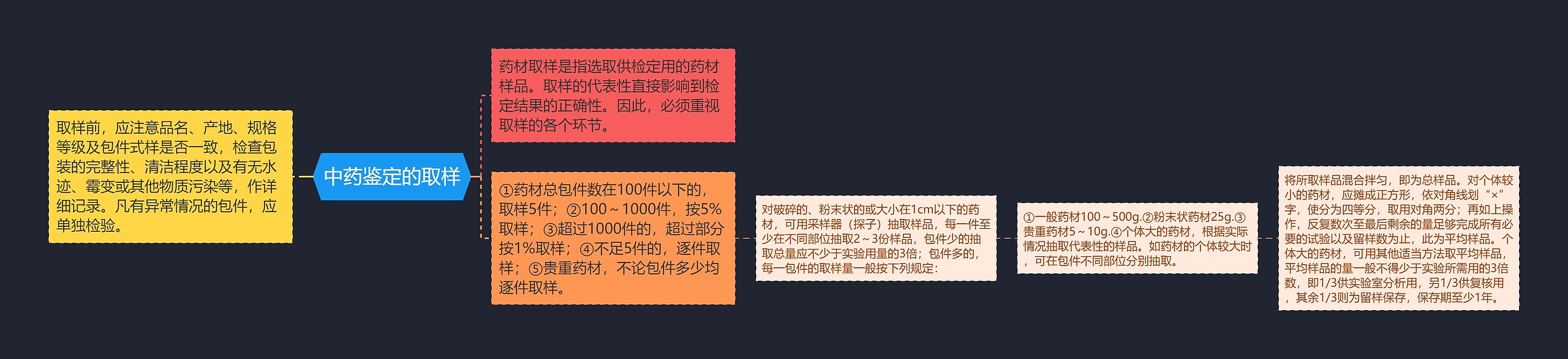中药鉴定的取样 中药鉴定的取样