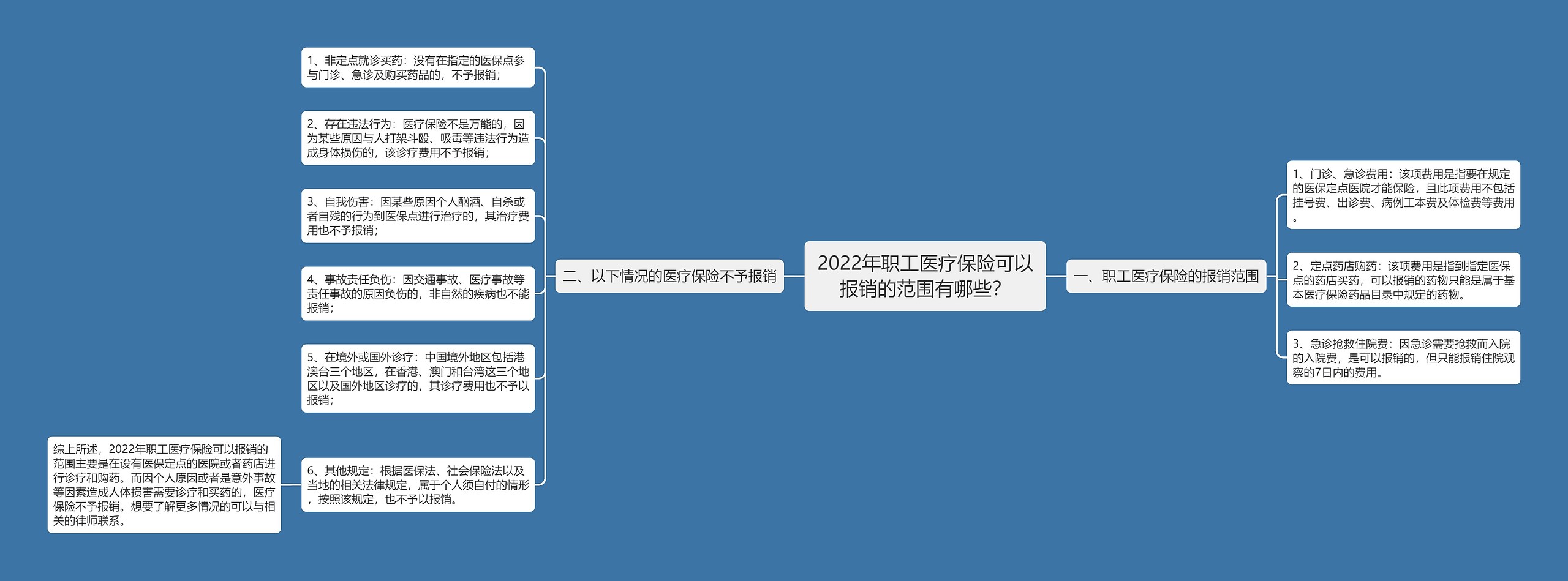 2022年职工医疗保险可以报销的范围有哪些？思维导图