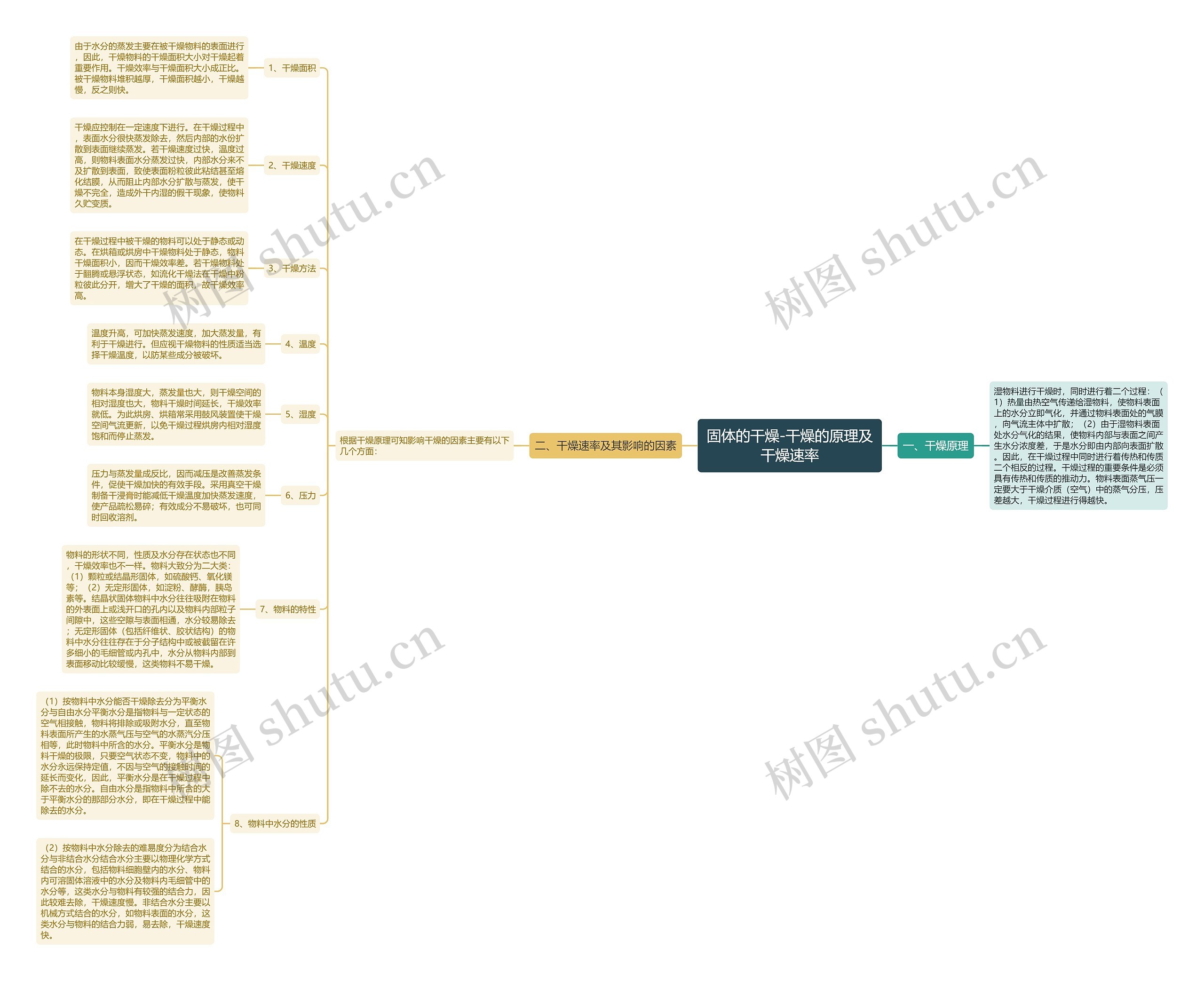 固体的干燥-干燥的原理及干燥速率思维导图