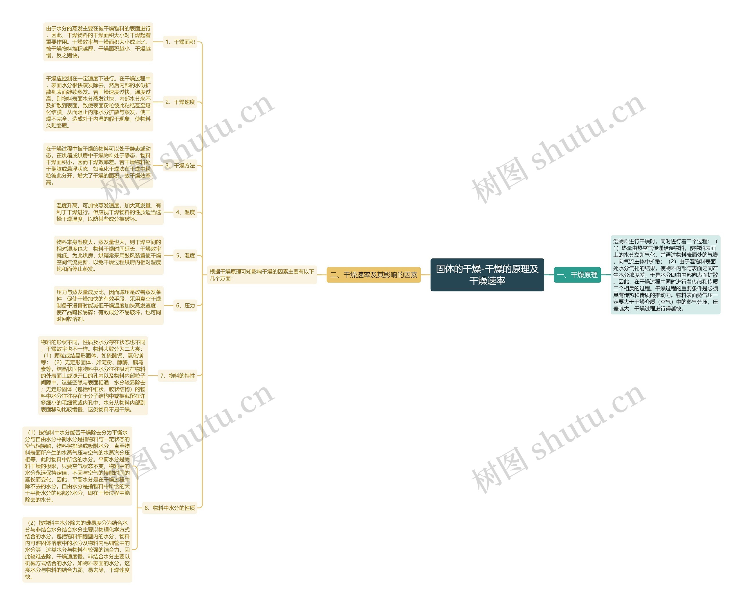 固体的干燥-干燥的原理及干燥速率 固体的干燥-干燥的原理及干燥速率