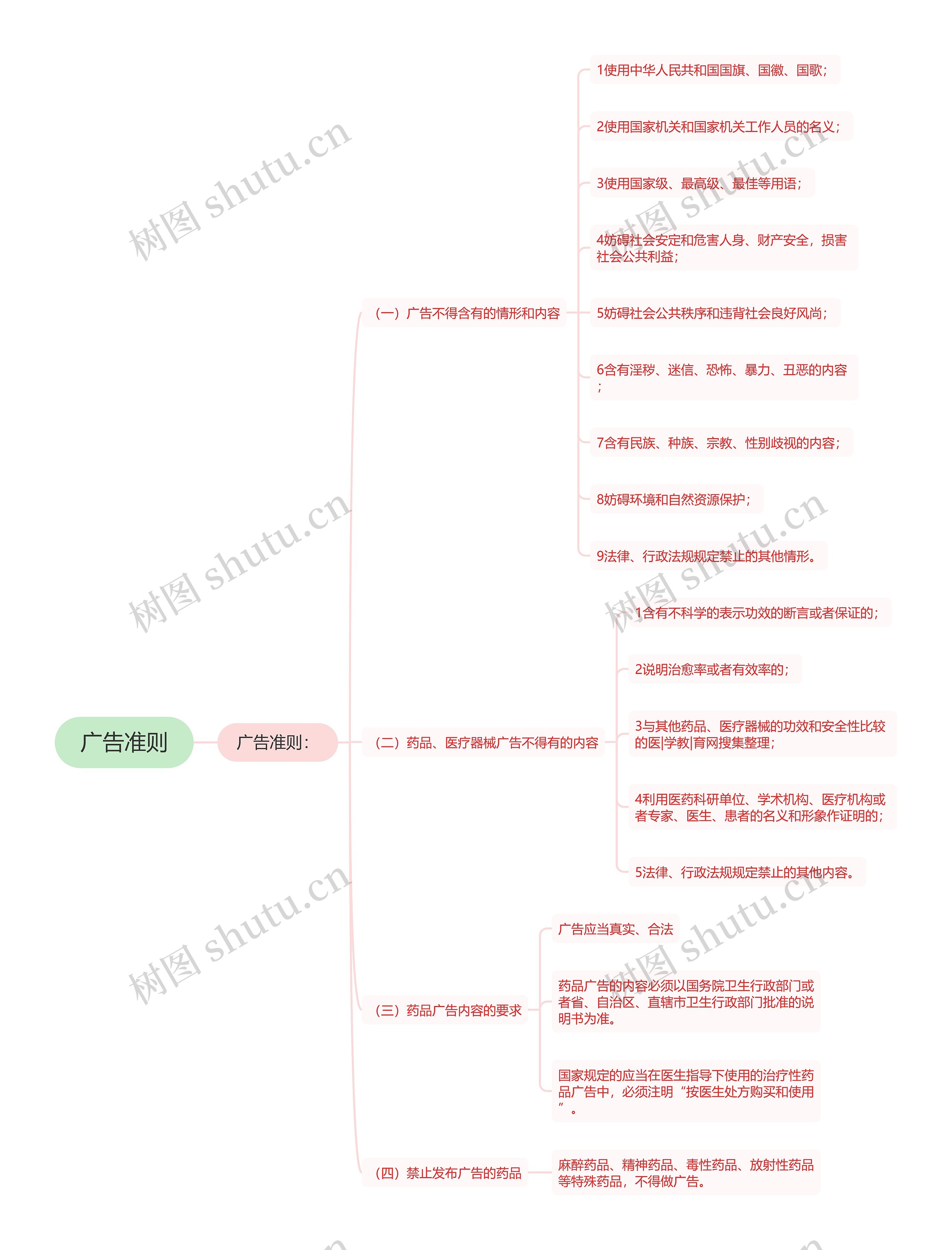 广告准则思维导图