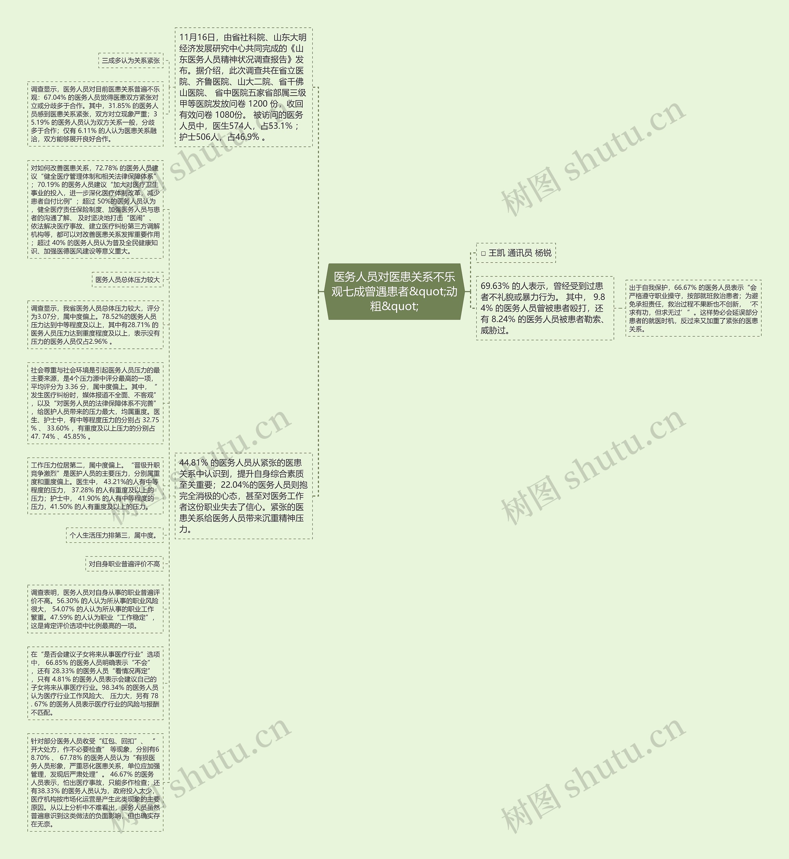 医务人员对医患关系不乐观七成曾遇患者&quot;动粗&quot;思维导图