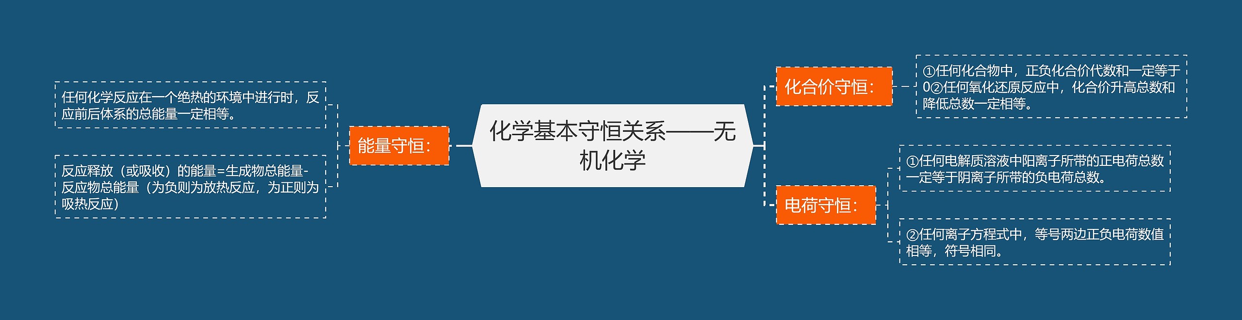 化学基本守恒关系——无机化学思维导图