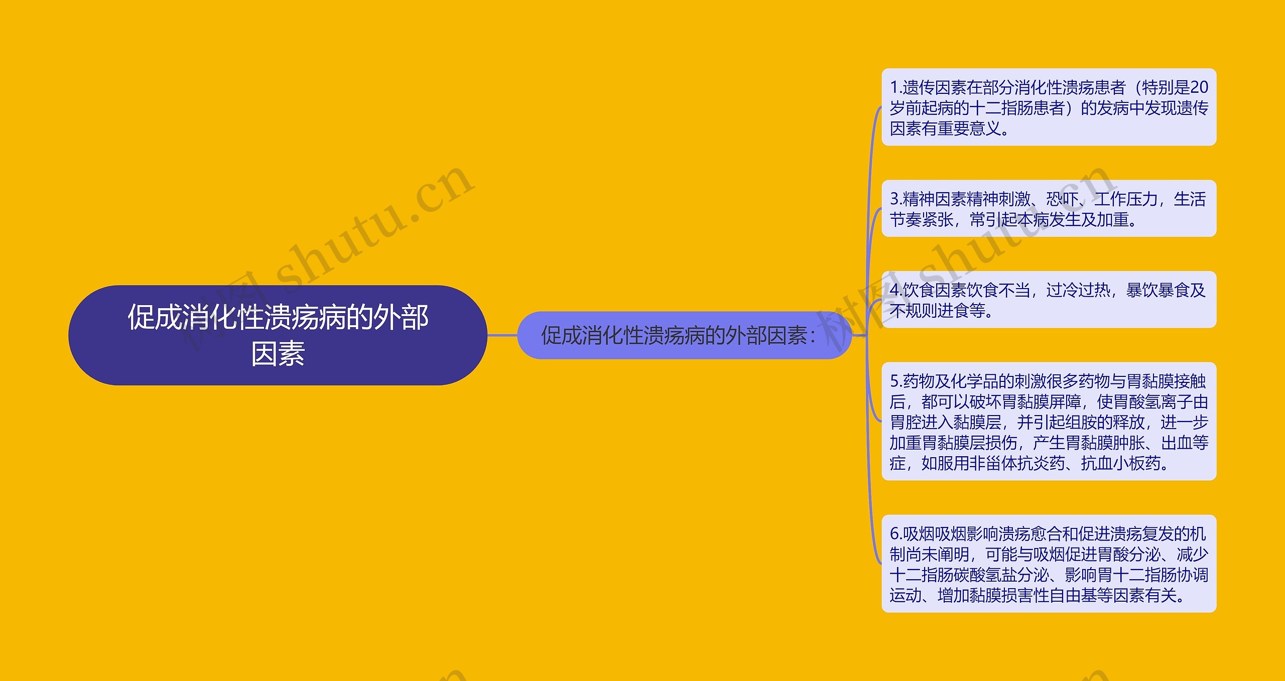 促成消化性溃疡病的外部因素 促成消化性溃疡病的外部因素
