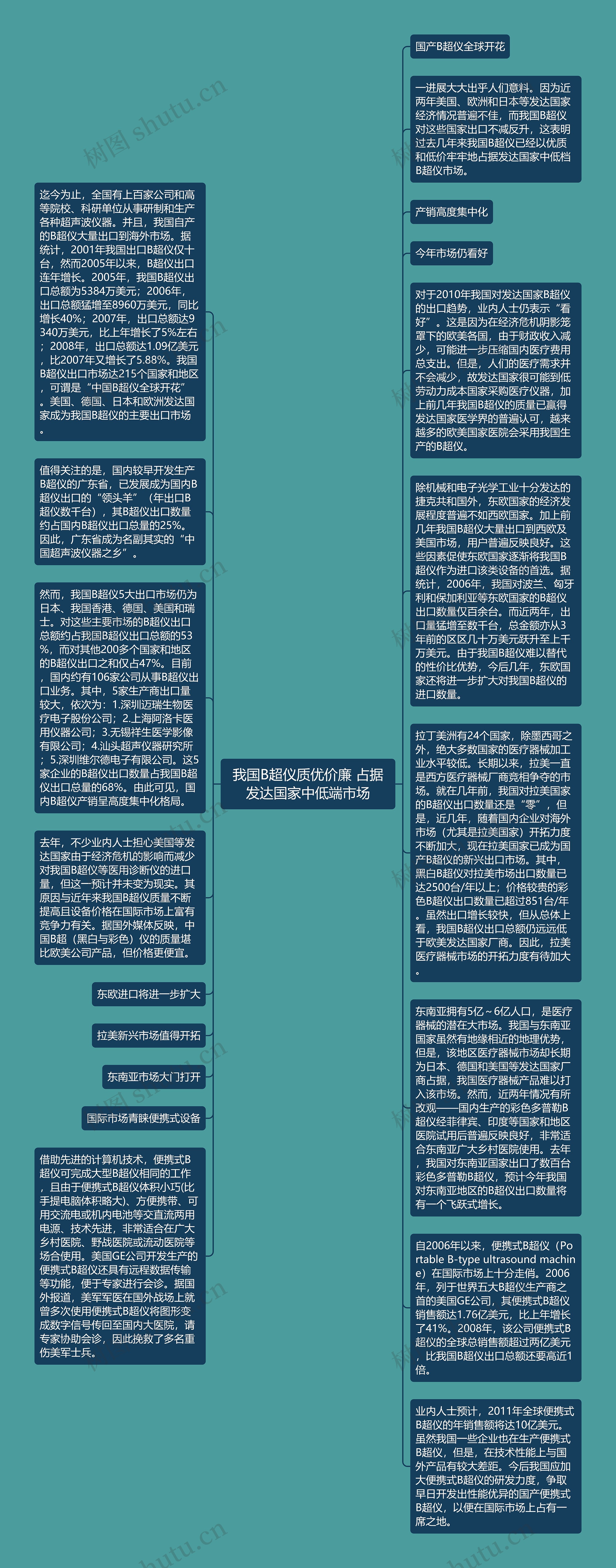 我国B超仪质优价廉 占据发达国家中低端市场思维导图