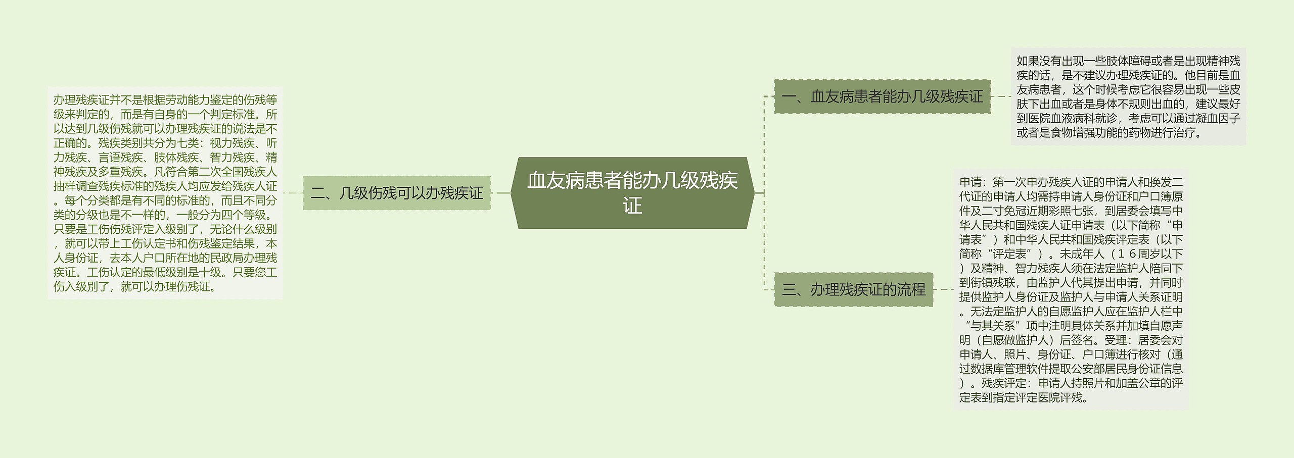 血友病患者能办几级残疾证思维导图