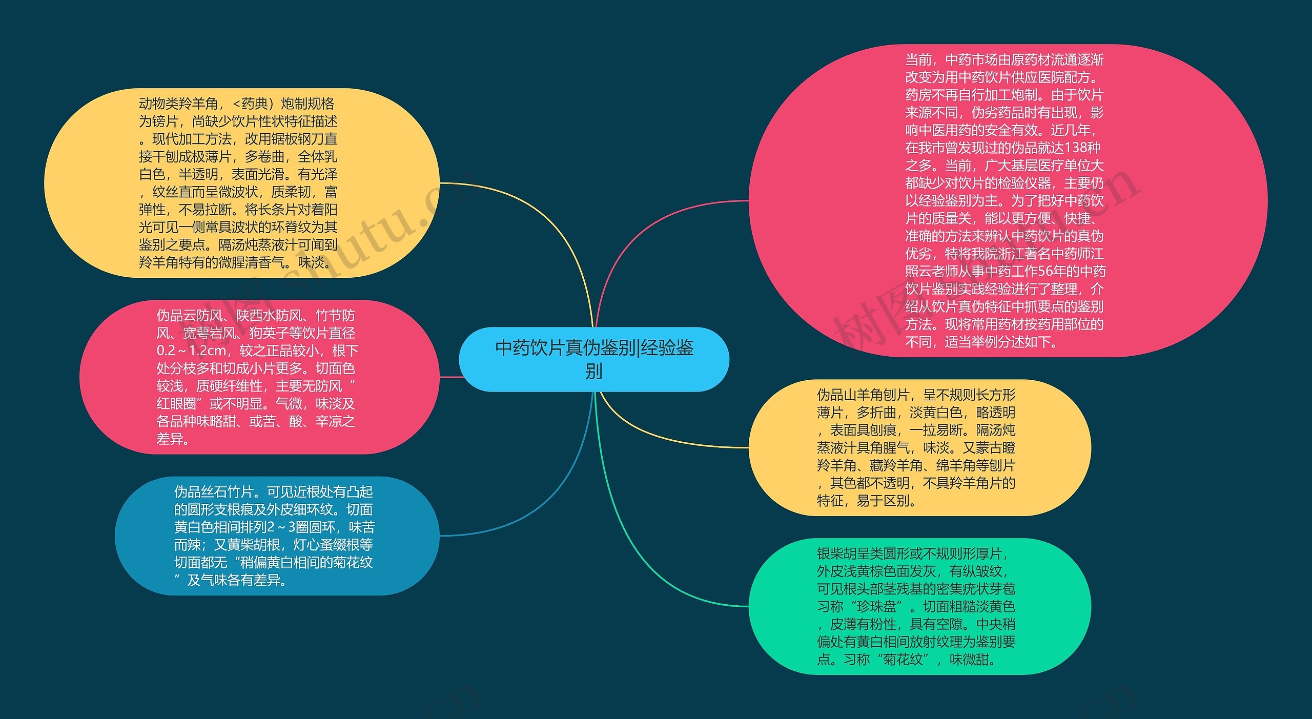 中药饮片真伪鉴别|经验鉴别思维导图