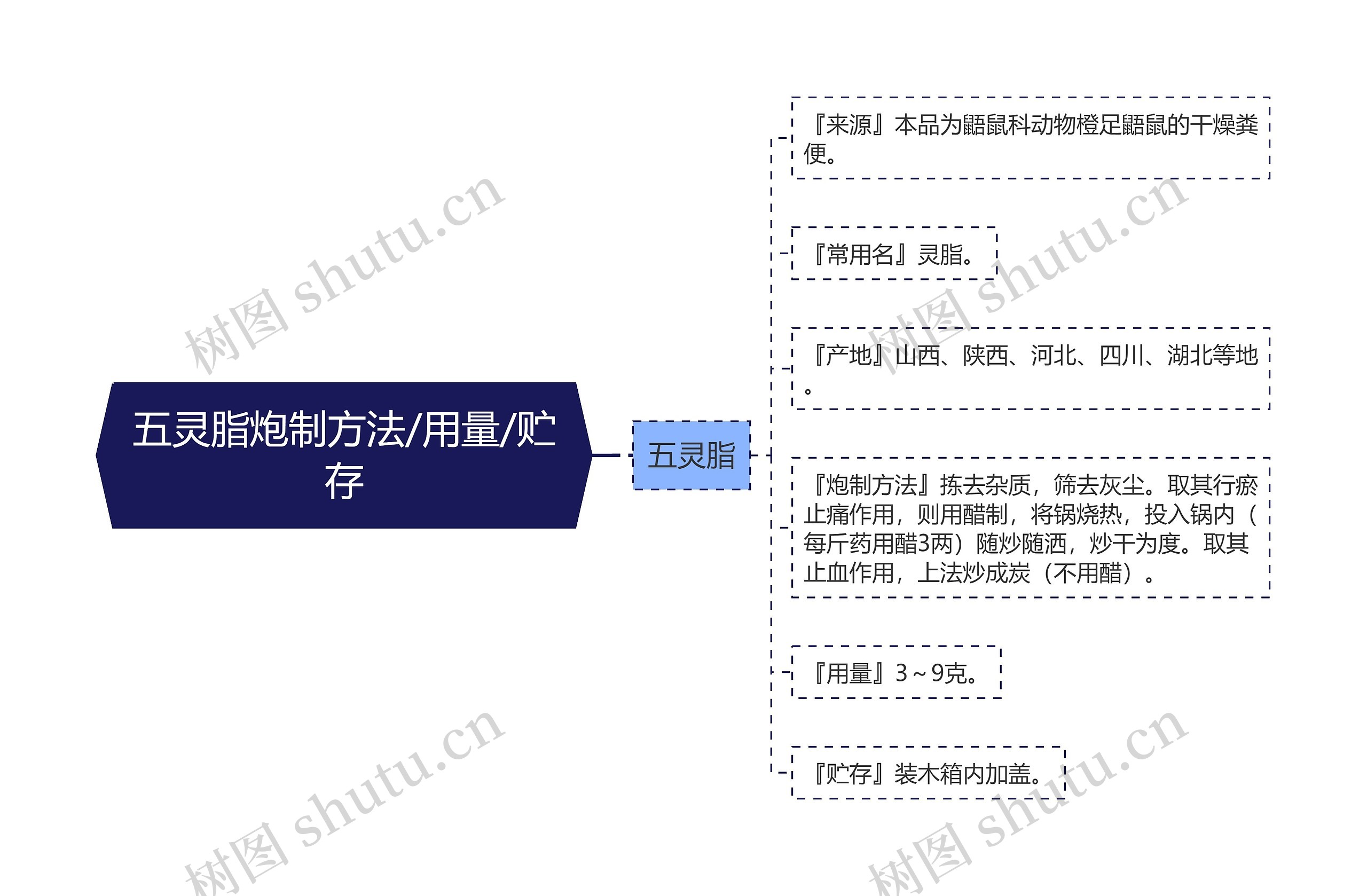 五灵脂炮制方法/用量/贮存思维导图