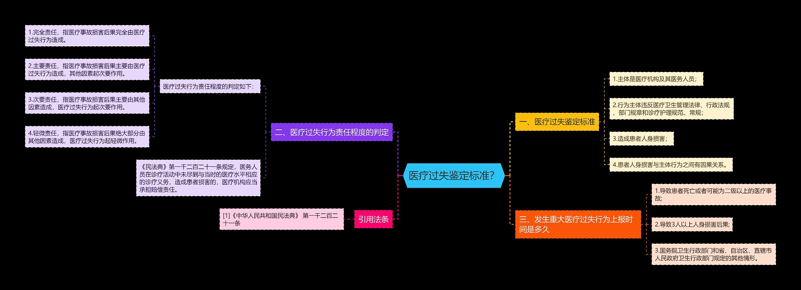 医疗过失鉴定标准？