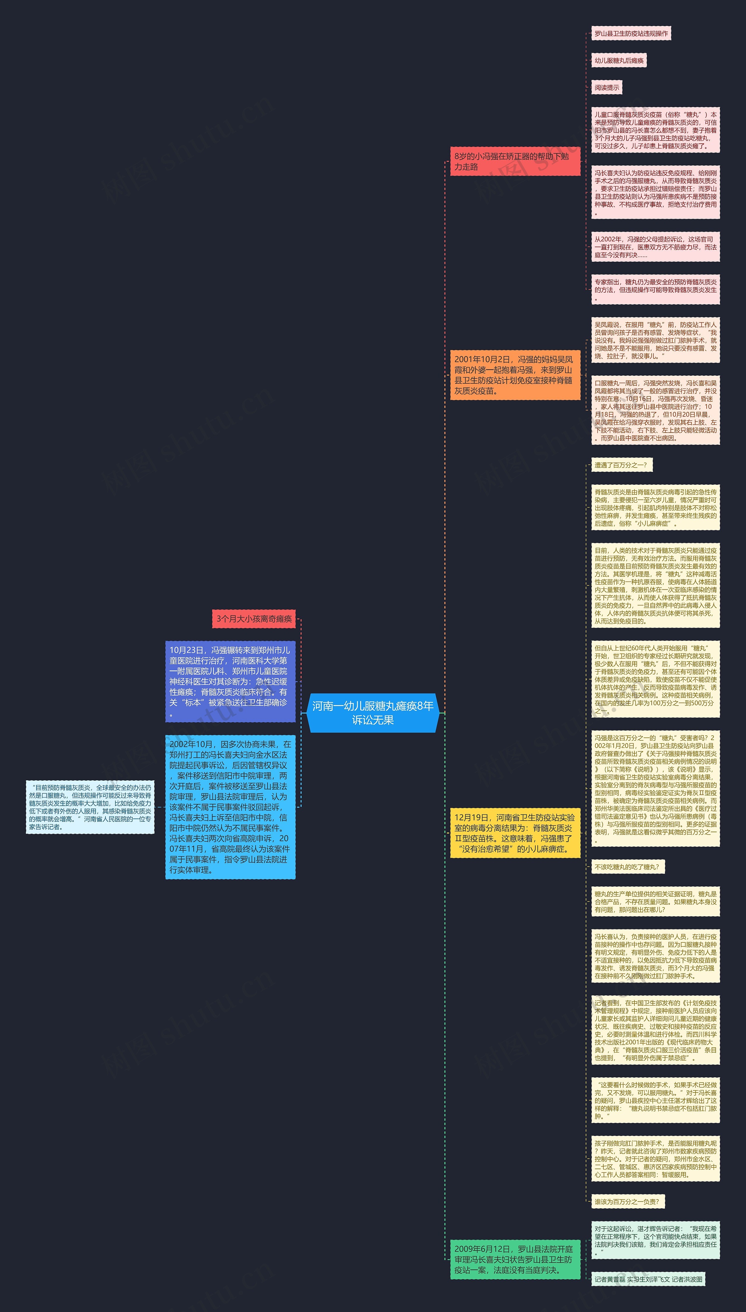 河南一幼儿服糖丸瘫痪8年诉讼无果思维导图