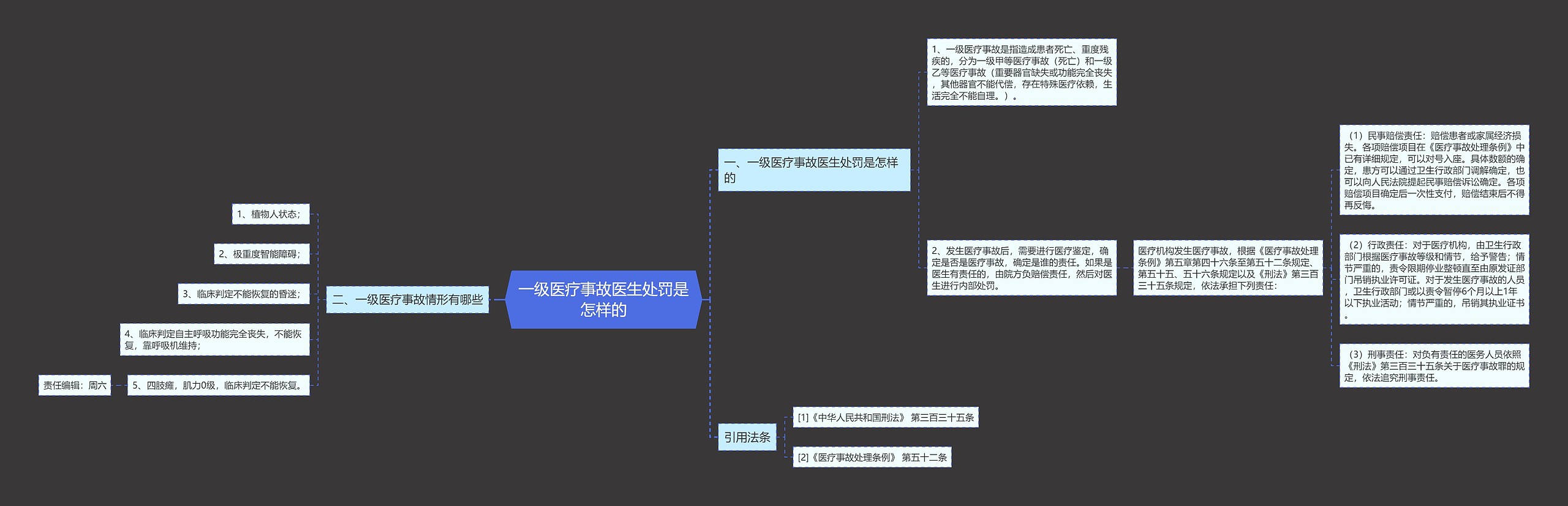 一级医疗事故医生处罚是怎样的