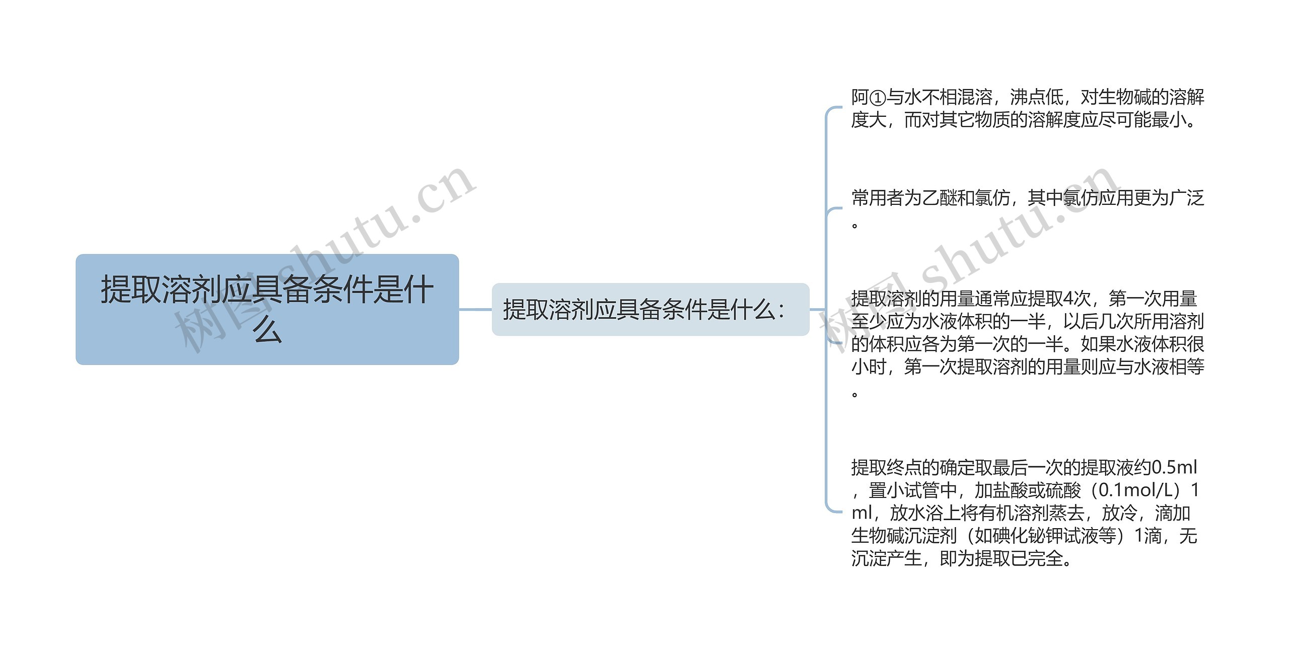 提取溶剂应具备条件是什么